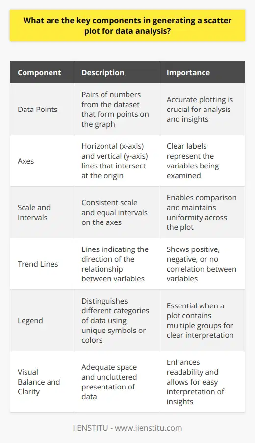 Understanding Scatter Plots Scatter plots play a critical role in statistical analysis. They help to visualize the relationship between two variables. These plots can highlight correlations, trends, and outliers within datasets. Key Components of a Scatter Plot Several elements make up a scatter plot. Well explore each in detail. Data Points Every pair of numbers from the dataset forms a data point. Each point plots on the graph according to its x (horizontal) and y (vertical) values. Accurate plotting is crucial for analysis. Axes A scatter plot has two axes. The x-axis traverses horizontally. The y-axis extends vertically. They intersect at a point called the origin. Each axis should have a clear label. Labels represent the variables we are examining. Scale and Intervals The axes need a consistent scale. This enables comparison. Intervals break the scale into equal parts. They must stay uniform across the plot. Titles and Labels Titles capture the essence of the scatter plot. They should be concise yet descriptive. Axis labels tell us what each axis represents. Units of measurement often accompany these labels. Trend Lines Often, analysts add trend lines to scatter plots. These lines indicate the direction of the relationship between variables. They can show positive, negative, or no correlation. Legend A legend is essential when a plot contains multiple groups. It distinguishes different categories of data. Each category typically has a unique symbol or color. Data Point Markers Markers represent the data points. Solid circles are common, but other shapes can serve. Distinct groups may have different markers. Crafting a Scatter Plot To create a scatter plot, one starts by plotting each data point. A clear Cartesian plane hosts these points. The origin marks the zero point for both axes. We then set a scale that accommodates the data range. Plotting points according to their values follows. After plotting, inspecting the points for patterns is critical. Adding a trend line can give further insight. It shows how strongly the variables correlate. A tight cluster of points around the line suggests a strong correlation. Points widely scattered around the line suggest a weak correlation. Visual Balance and Clarity Visual balance enhances readability. Leave enough space so that the viewer can easily interpret the data. A cluttered scatter plot can obscure important insights. Ensuring Accuracy and Relevance Accuracy in a scatter plot is non-negotiable. Even minor errors can lead to faulty conclusions. Always double-check values, scales, and labels. Do not overload the plot with too many variables or categories. This can confuse rather than clarify. Focus on the relevant data. Ensure that each element serves the analysis. In conclusion, a scatter plot relies on careful plotting, proper scaling, and clarity of presentation. By focusing on these key components, analysts can unlock the rich insights that scatter plots offer.