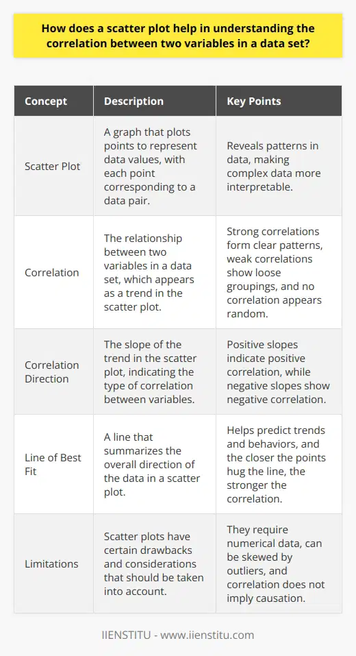 Understanding Scatter Plots A scatter plot reveals patterns in data. It plots points to represent data values. Each point corresponds to a data pair. One variable marks the horizontal axis. The other marks the vertical axis. Identifying Correlation Correlation appears as a trend in the plot. Strong correlations form clear patterns. Weak correlations show loose groupings. No correlation appears random. Correlation direction matters. Positive slopes indicate positive correlation. Negative slopes show negative correlation.  Scatter plots show variable relationships effectively. They make complex data interpretable. A line of best fit can help. It summarizes the overall direction of the data. It can predict trends and behaviors.  Assessing Correlation Strength The closer the points hug the line, the stronger the correlation. Scatter plots thus help us measure relationship strength. Distant points weaken perceived correlation.  Correlation does not imply causation. Scatter plots clarify this. They invite skepticism and further inquiry. Advantages of Scatter Plots    Drawbacks and Considerations Scatter plots require numerical data. They do not work well with categorical data. Outliers can skew interpretation. Always consider the context of the data.  Scatter plots serve as tools for preliminary analysis. Use them to form hypotheses, not to confirm them.  In conclusion, scatter plots are valuable in statistics. They provide a simple way to grasp complex relationships. Always analyze them critically.