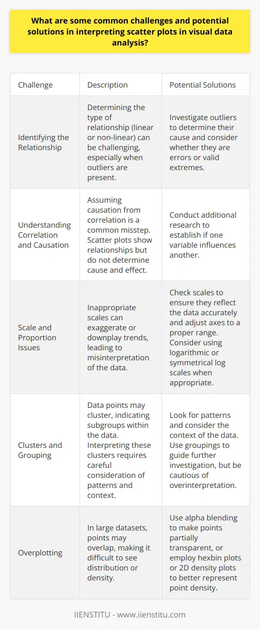Common Challenges in Interpreting Scatter Plots Scatter plots are fundamental tools in visual data analysis. They display values for two variables for a set of data. Researchers and analysts often turn to these plots to understand relationships between variables. Yet, interpreting them can pose several challenges. Identifying the Relationship Determining the type of relationship represented is crucial. It isnt always straightforward. Relationships can be  linear  or  non-linear .  Outliers  can distort perception. They may suggest a relationship where none exists. Or they can hide one that does. To address this, one must investigate outliers. Determine their cause. Consider whether they are errors or valid extremes. Understanding Correlation and Causation Assuming causation from correlation is a common misstep. Scatter plots show relationships. They do not determine cause and effect. Analysts must avoid this trap. Additional research often helps. It establishes if one variable influences another. Scale and Proportion Issues Inappropriate scales can mislead. They can exaggerate or downplay trends. Analysts must check scales. Ensure they reflect the data accurately. Adjusting axes to a proper range can provide better insights. One must consider using  logarithmic  or  symmetrical log  scales when appropriate. Clusters and Grouping Data points may cluster. This can indicate subgroups within the data. Interpreting these clusters requires care. One must look for patterns. Consider the context of the data. Groupings can guide further investigation. Yet, they may also lead to overinterpretation. Overplotting With large datasets, overplotting can occur. Points overlap. This makes it hard to see distribution or density. Solutions include  alpha blending . It makes points partially transparent. Other useful methods are  hexbin plots  or  2D density plots . They can better represent point density. Color and Marker Choices Color and markers enhance scatter plots. They differentiate data points. But poor choices can confuse. One must use colors and markers clearly. They must avoid color overlap. They need to ensure markers are distinct. Solutions in Interpreting Scatter Plots        Interpreting scatter plots is part science, part art. Data analysts must bring a critical eye to these visual tools. By understanding these challenges, they can extract valuable insights from scatter plots. The solutions outlined can guide a thoughtful, robust analysis.