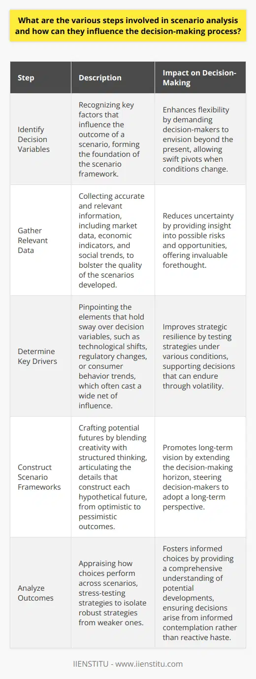 Understanding Scenario Analysis Scenario analysis forms a core tool for strategic planning. It involves examining possible future events. This technique envisions distinct alternatives that reflect a variety of plausible conditions. It aims to assess the impact on decision-making. Decision-makers embrace this tool to plan for uncertainty. It helps gauge the robustness of strategies under different circumstances. Steps in Scenario Analysis Identify Decision Variables The initial step entails recognizing key decision variables. These factors can influence the outcome of a scenario. They form the bedrock of any scenario framework. Careful selection is crucial. They unravel the potential paths a future may take. Gather Relevant Data Data forms the lifeblood of scenario planning. Analysts must collect relevant and accurate information. It bolsters the quality of the scenarios developed. It includes market data, economic indicators, and social trends. Determine Key Drivers Analysts next pinpoint the key drivers. These elements hold sway over decision variables. They might include technological shifts, regulatory changes, or consumer behavior trends. These catalysts often cast a wide net of influence. Construct Scenario Frameworks Building the frameworks involves crafting the potential futures. This step blends creativity with structured thinking. It articulates the details that construct each hypothetical future. It demands envisioning a spectrum from optimistic to pessimistic outcomes. Analyze Outcomes Once established, the analysis of outcomes follows. This examination appraises how choices perform across scenarios. Strategies get stress-tested. This scrutiny helps isolate robust strategies from weaker ones. Develop Action Plans Developing action plans translates insights into actionable measures. Scenarios guide where to fortify strategies. They indicate contingency steps. These plans stand as blueprints for navigating future uncertainties. Monitor Indicators A constant step, monitoring, caps the process. Key indicators relate back to the scenario drivers. They trigger alerts for when reality edges toward a scenario. They demand vigilance and adaptability from decision-makers. Impact on Decision-Making Enhances Flexibility Scenario analysis instills a culture of flexibility. It demands decision-makers envision beyond the present. Strategies thus become dynamic, allowing swift pivots when conditions change. Reduces Uncertainty By preparing for diverse futures, it curtails uncertainty. Decision-makers gain insight into possible risks and opportunities. Invaluable forethought emerges from the process. Improves Strategic Resilience Resilient strategies thrive under various conditions. Scenario analysis is the crucible that tests this resilience. It supports decisions that can endure through volatility. Promotes Long-Term Vision Myopic views often plague decision-making. Scenario analysis counters this by extending the horizon. It steers decision-makers to adopt a long-term perspective. Fosters Informed Choices Choices become rooted in a comprehensive understanding of potential developments. This method brings depth to decision-making. Decisions arise from informed contemplation rather than reactive haste. In conclusion, scenario analysis articulates a profound tool for navigating the futures complexities. It steers organizations away from reactivity. It propels them toward informed, resilient decision-making. The technique resonates with a rapidly changing world. It ensures decision-makers are not at the mercy of the future but can engage with it from a position of prepared insights and adaptable strategies.