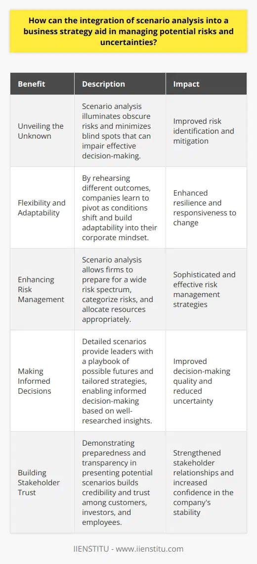 Scenario Analysis in Business Strategy Scenario analysis stands as a robust tool. It involves crafting detailed, plausible future situations. These scenarios help companies foresee potential risks. Companies face uncertainty in dynamic markets. Scenario analysis enables proactive strategy formulation. Unveiling the Unknown A critical function of scenario analysis is risk illumination. It renders obscure risks more visible. Businesses often grapple with blind spots. These blind spots can impair effective decision-making. Scenario analysis aims to minimize such blind spots. Flexibility and Adaptability Flexibility underlies this strategic approach. Companies learn to pivot as conditions shift. The core lies in rehearsing different outcomes. This rehearsal informs better strategies that withstand change. Adaptability emerges from continuous scenario evaluation. Firms explore several what-if questions extensively. These explorations build adaptability into the corporate mindset. Enhancing Risk Management Risk management gains sophistication through scenario analysis. It allows firms to prepare for a wide risk spectrum. Preparedness is not just about foreseeing risks. It entails planning responses to those risks. Firms can categorize risks as high or low probability. They then assign appropriate resources. Allocation follows the potential impact of risks. Making Informed Decisions Informed decision-making arises from detailed scenarios. Leaders access a playbook of possible futures. Each scenario comes with tailored strategies. Options are ready when uncertainty strikes. Decisions lean on data and trends from the analysis. Leaders do not just guess. They choose based on well-researched insights. Preparedness means less scrambling in times of crises. Encouraging Strategic Thinking Scenario analysis fosters strategic thinking. It invites leaders to contemplate beyond the usual. Imagining different futures enhances overall vision. Strategic thinking demands creativity and logic. Scenario planning combines these elements. Leaders must craft stories and test them against reality. Strategic thinking thus becomes more holistic. Building Stakeholder Trust Stakeholders trust a company that anticipates risks. Clear contingency plans signal stability. They show preparedness. Transparency in presenting potential scenarios builds credibility. Customers, investors, and employees seek assurance. They favor firms with thorough risk mitigation strategies. Trust grows through demonstrated foresight. Scenario planning portrays a company as forward-thinking. Continuous Learning and Development Scenario analysis encourages organizational learning. Each scenario teaches something new. It can reveal weaknesses or strengths in current strategies. Learning is an ongoing process. Firms iterate their strategies over time. They adapt their responses as they acquire more insights. Development aligns with evolving market realities. Conclusion Scenario analysis integrates a future-ready approach. It positions companies to tackle unforeseen challenges. Risks transform into navigable obstacles. Planning becomes a strategic asset. In a world of constant change, flexibility and adaptability reign. They ensure survival and facilitate growth. Scenario analysis contributes to a robust strategic foundation. It equips businesses to manage risks and seize opportunities.
