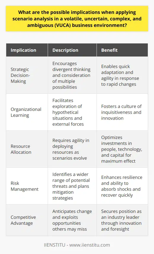 Exploring Scenario Analysis in a VUCA Environment Scenario analysis stands as a critical strategic tool. It helps firms navigate futures steeped in volatility, uncertainty, complexity, and ambiguity (VUCA). In these conditions, businesses anticipate various futures and plan accordingly. Yet applying scenario analysis is not without its challenges. Careful consideration of its implications becomes mandatory. Implications for Strategic Decision-Making Scenario analysis sharpens decision-making. It forces leaders to think divergently. No single future can dominate planning in a VUCA environment. Leaders must weigh multiple possibilities. They also must prepare for each scenario’s unique demands. A dynamic approach becomes essential. Quick adaptation and agility characterize successful firms. Leaders who use scenario planning understand this well. They build flexibility into their strategic planning. Responding to rapid changes then becomes possible, even seamless. Implications for Organizational Learning Organizations benefit from continual learning. Scenario analysis facilitates this by nature. It encourages questions and debates about the future. Staff engage in exploring hypothetical situations. They develop a broader understanding of potential risks and opportunities. Fresh perspectives often emerge from this process. Teams look beyond day-to-day operations. They contemplate external forces and their impact on the business. This wide-angle lens fosters a culture of inquisitiveness and innovation. Implications for Resource Allocation Resource allocation gains complexity in a VUCA environment. Scenario analysis aids in predicting where to deploy resources for maximum effect. But this is not easy. Each scenario requires different investments in people, technology, and capital. - Agility in resource allocation is key. - Financial and human resources must pivot as scenarios evolve. - Fixed, rigid planning can lead to suboptimal results. Implications for Risk Management Risk management enhances when firms engage in scenario analysis. Firms can identify a wider range of potential threats. They can also plan mitigation strategies in advance. In a volatile world, these plans can be quite valuable. Proactive risk mitigation helps firms stay resilient. They can absorb shocks and recover quicker. Scenarios that once seemed extreme might become manageable. Implications for Change Management Embracing change is vital in a VUCA world. Scenario analysis prepares firms for change. This preparation is both psychological and tactical. - Leaders and teams expect change. - Planning for multiple futures reinforces adaptability. - Resistance to change diminishes. Implications for Competitive Advantage Finally, scenario analysis can offer firms a competitive edge. Those who anticipate and react to change swiftly often lead the market. They can exploit opportunities others may miss. Innovation and foresight become the differentiators. Firms that look ahead and plan with scenarios in mind adapt faster. They outpace competitors stuck in a single-track planning mindset. In conclusion, scenario analysis in a VUCA environment has far-reaching implications. It promotes a proactive, agile, and resilient organizational culture. It transforms risk management and change management processes. Moreover, it can secure a firms position as an industry leader. Firms that effectively apply scenario analysis position themselves not just to survive, but to thrive amidst chaos.