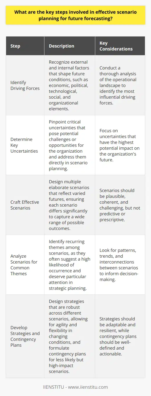 Understanding Scenario Planning Scenario planning aids organizations in anticipating future uncertainties. This strategic method explores possible future events through creating a variety of plausible scenarios. Thus, it supports decision-making in a complex environment. Identify Driving Forces Begin with the external and internal driving forces. External forces include economic, political, technological, and social factors. Internal forces reflect the organizations strategic levers and resources. Acknowledge these elements as they shape future conditions. Determine Key Uncertainties Pinpoint critical uncertainties affecting your operational landscape. These uncertainties pose potential challenges or opportunities for an organization. Address them directly in scenario planning. Crafting Effective Scenarios Design multiple elaborate scenarios that reflect varied futures. Ensure each scenario differs significantly. This variety captures a wide range of possible outcomes. Remember, scenarios are not predictions but possibilities to consider. Incorporate Stakeholder Perspectives Include a diverse range of stakeholder views. Stakeholders provide insights that enrich the scenarios. Their inputs help produce more rounded, believable futures. Analyze Scenarios for Common Themes Seek commonalities among scenarios. Recurring themes often suggest a high likelihood of occurrence. They deserve particular attention in strategic planning. Strategic Implications and Significance Assess the Impact on the Organization Consider how each scenario may affect the organization. Impact assessment involves evaluating strategic fit, risk exposure, and adaptive capacity. This step is decisive for future strategy development. Develop Strategies and Contingency Plans Design strategies robust across different scenarios. These should allow agility and flexibility in changing conditions. Also, formulate contingency plans for less likely but high-impact scenarios. Ongoing Monitoring and Reassessment Establish Indicators for Monitoring Set up indicators to monitor the business environment. These signals help detect early hints of emerging scenarios. React in a timely manner using these indicators. Revisit Scenarios Regularly Update scenarios with new data and insights. The future is dynamic; scenarios must reflect this changing nature. Regular revision ensures they stay relevant and actionable. Conclusion Scenario planning is a critical tool for navigating uncertainty. It turns unpredictability into a strategic advantage. Follow these steps for effective scenario planning and remain agile in an ever-changing future.