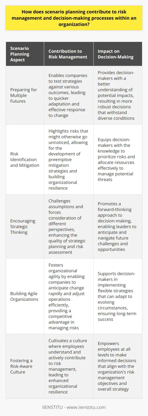 Scenario Planning in Risk Management Organizations face uncertainties. These can disrupt plans. Scenario planning is critical. It allows businesses to anticipate possible futures. They prepare for them accordingly. This form contributes significantly to risk management. And also to decision-making processes. Understanding Scenarios A scenario is a plausible future. Its not a prediction. Instead, its a detailed outline. Scenarios consider various factors. Like economic conditions, technological advancements, or social trends. Businesses employ these to navigate uncertainty. Preparing for Multiple Futures Scenarios allow for multiple futures. Companies test their strategies against these. This prepares them for various outcomes. They can adapt quicker. And they respond more effectively to change. Enhancing Decision-Making Scenario planning informs decision-makers. They understand potential impacts better. They weigh options more carefully. Decisions become more robust. They stand up to a range of conditions. Risk Identification and Mitigation Scenario planning highlights risks. These might go unnoticed otherwise. Companies can then develop mitigation strategies. Risks become managed preemptively. The approach builds resilience. Encouraging Strategic Thinking This process promotes strategic thinking. It challenges assumptions. It forces consideration of different perspectives. This enhances the quality of strategic planning. Building Agile Organizations Agile organizations adapt swiftly. Scenario planning fosters agility. Companies anticipate change rapidly. They adjust their operations efficiently. This gives them a competitive advantage. Driving Innovation Preparing for diverse futures sparks innovation. Companies innovate to stay relevant. They find new opportunities for growth. Scenario planning acts as a catalyst. Assisting in Resource Allocation Effective resource allocation is crucial. Scenario planning aids in this. It allocates resources to handle potential scenarios. This optimizes investment. And ensures better returns. Fostering a Risk-Aware Culture A risk-aware culture is important. Scenario planning fosters this. Employees understand risks. They become risk-aware. They contribute to risk management. This leads to organizational resilience. Conclusion Scenario planning is multi-faceted. It involves anticipating, understanding, and preparing. Its role in risk management is unequivocal. The same holds for decision-making. Organizations leverage it for a systematic approach to uncertainty. They prepare better for the future. This supports sustained organizational success.