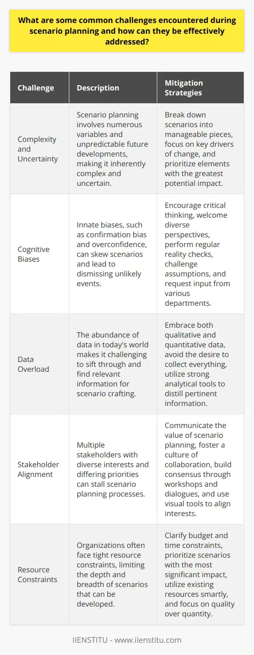 Understanding Scenario Planning Scenario planning stands as a strategic method. It involves crafting various long-term plans. Managers foresee a range of future possibilities. In doing so, they prepare for the unexpected. Yet, scenario planning isnt without its challenges. Identifying Key Challenges Complexity and Uncertainty One major hurdle is the inherent complexity. Futuristic thinking invites uncertainty. Managers grapple with numerous variables. They can hardly predict every possible development. Cognitive Biases People show innate biases. These can skew scenarios. Confirmation bias leads to favoring information that backs pre-existing beliefs. Overconfidence can make one dismiss unlikely events. Data Overload Todays world is data-rich. Sifting through vast amounts of information is daunting. Decision-makers face the task of finding relevant data. Irrelevant data can lead to poor scenario crafting. Stakeholder Alignment Multiple stakeholders have diverse interests. Getting everyone on the same page is challenging. Differing priorities can stall scenario planning processes. Resource Constraints Organizations often work within tight resources. Scenario planning requires both time and financial investment. These constraints limit the depth and breadth of scenarios. Addressing the Challenges Simplify Complexity Break down scenarios into manageable pieces. Stay focused on key drivers of change. Prioritize which elements might have the greatest impact. Mitigate Biases Encourage critical thinking. Welcome diverse perspectives. Perform reality checks regularly. Challenge assumptions consistently. Request input from various departments. Manage Data Effectively Embrace qualitative and quantitative data. Stay clear of the desire to collect everything. Utilize strong analytical tools. They help in distilling the most pertinent information. Enhance Stakeholder Engagement Communicate the value of scenario planning. Foster a culture of collaboration. Build consensus through workshops and dialogues. Use visual tools to align interests. Optimize Resources Get clear about budget and time constraints. Prioritize scenarios with the most significant impact. Utilize existing resources smartly. Focus on quality, not quantity, of scenarios. In conclusion, scenario planning is both vital and challenging. It enables organizations to navigate future uncertainty. An academic approach can guide effective scenario planning. Understand the complexities. Build sound strategies. Be prepared for an ever-changing landscape.