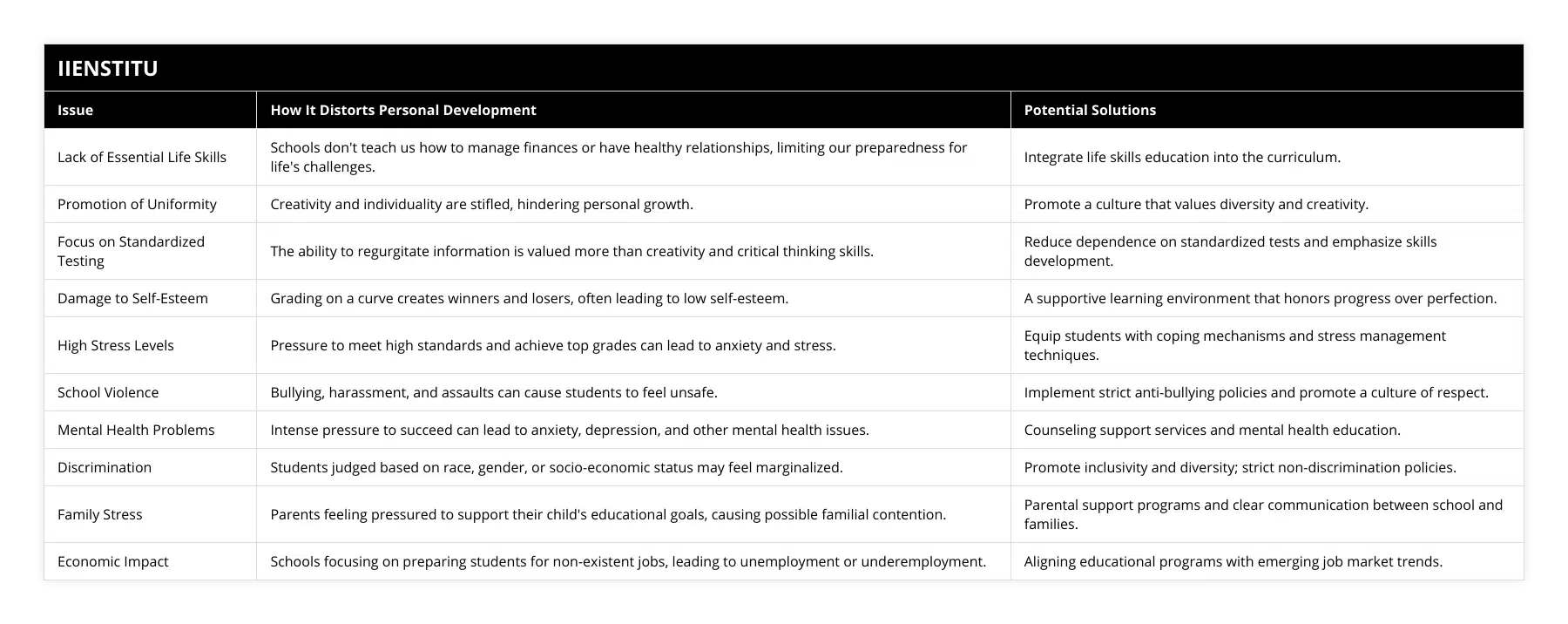 Lack of Essential Life Skills, Schools don't teach us how to manage finances or have healthy relationships, limiting our preparedness for life's challenges, Integrate life skills education into the curriculum, Promotion of Uniformity, Creativity and individuality are stifled, hindering personal growth, Promote a culture that values diversity and creativity, Focus on Standardized Testing, The ability to regurgitate information is valued more than creativity and critical thinking skills, Reduce dependence on standardized tests and emphasize skills development, Damage to Self-Esteem, Grading on a curve creates winners and losers, often leading to low self-esteem, A supportive learning environment that honors progress over perfection, High Stress Levels, Pressure to meet high standards and achieve top grades can lead to anxiety and stress, Equip students with coping mechanisms and stress management techniques, School Violence, Bullying, harassment, and assaults can cause students to feel unsafe, Implement strict anti-bullying policies and promote a culture of respect, Mental Health Problems, Intense pressure to succeed can lead to anxiety, depression, and other mental health issues, Counseling support services and mental health education, Discrimination, Students judged based on race, gender, or socio-economic status may feel marginalized, Promote inclusivity and diversity; strict non-discrimination policies, Family Stress, Parents feeling pressured to support their child's educational goals, causing possible familial contention, Parental support programs and clear communication between school and families, Economic Impact, Schools focusing on preparing students for non-existent jobs, leading to unemployment or underemployment, Aligning educational programs with emerging job market trends