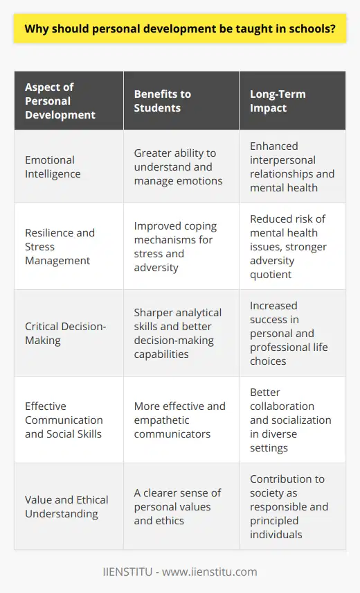 Personal development as an educational priority has transformative potential for students, nurturing them into well-rounded and resilient individuals. This facet of education harnesses the potential of young minds, enabling them to venture beyond the confines of traditional academic learning. By infusing personal development into school curricula, educators can craft an environment that not only hones intellectual abilities but also fortifies the character and emotional well-being of their students.The Impetus for Emotional and Mental FortitudeThe intricate tapestry of today's social and emotional landscape presents innumerable challenges for the youth. Integrating personal development into school programs provides students with the toolkit to build emotional intelligence, navigate stress, and practice mindfulness. A curriculum that encompasses these elements can significantly mitigate mental health issues, enhancing students' ability to cope with stress and bolstering their self-confidence.A Keystone for Future EndeavorsPersonal development is an often-overlooked cornerstone of preparing students for the unforeseen challenges of the future. It extends learning beyond the rigidity of textbooks, exploring aspects of critical decision-making, emotional resilience, and professional adaptability. By fostering these skills early on, students are better positioned to successfully confront and navigate the complexities of life post-education, be it in collegiate settings or in the workforce.The Pursuit of a Holistic EducationTraditional education systems tend to be heavily tilted towards academic excellence, often at the expense of other vital areas of growth. Teaching personal development holistically addresses this imbalance, accentuating the importance of effective communication, empathetic interactions, and positive social engagement. As a result, students are equipped with a versatile set of life skills that complement their academic abilities, helping them handle diverse situations with poise and understanding.The Synergy Between Learning and Personal GrowthEmpirical evidence suggests that students who engage in personal development initiatives exhibit superior academic performance. These offerings encourage proactive learning behaviors, enhancing both comprehension and retention of scholarly material. Furthermore, they instigate critical thinking and foster inventive creativity, enriching the educational tapestry with multifaceted layers of knowledge discovery.The Genesis of Value-Centric EducationA deep-rooted comprehension of personal values serves as the backbone of a fulfilling life marked by responsible citizenship. Incorporating ethical and moral instruction into the personal development curriculum lays the groundwork for nurturing students with strong principles. Such guidance is elemental in developing individuals who uphold integrity, practice disciplined living, and actively contribute to their communities.In summation, the inclusion of personal development in school settings is not merely an enhancement; it's an imperative. This integrative approach to education resonates beyond the boundaries of traditional learning, cultivating an enriched educational voyage that empowers students to flourish in all domains of life—intellectually, emotionally, and socially. By embracing this expansive educational perspective, schools can offer a more profound, impactful educational journey that equips students with the necessary tools for life's multifarious tapestry.