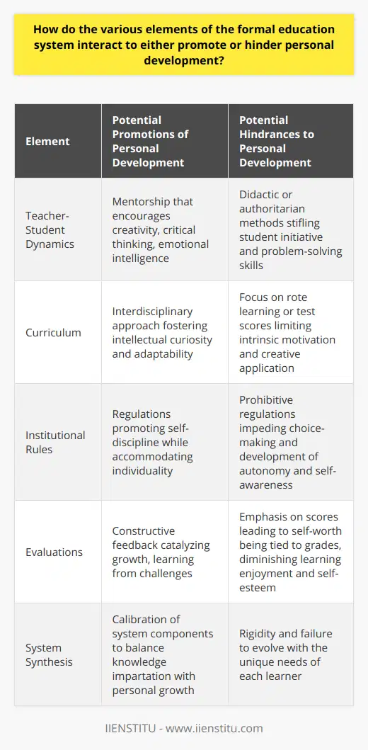 The formal education system is an intricate construct that aims to transfer knowledge, build competencies, and cultivate personal growth. How well it achieves these objectives depends on the interaction of its elements - teachers, curriculum, rules, and assessments - which are thoughtfully interconnected to sculpt the educational experience.Teacher-Student DynamicsAt the heart of education lie the teacher-student interactions, often cited as the cornerstone of personal development. Teachers are more than knowledge transmitters; they are mentors who encourage creativity, critical thinking, and emotional intelligence. However, if the pedagogical methods are too didactic or authoritarian, they may inadvertently stifle a student’s initiative, denying them the chance to develop independent thinking and problem-solving skills.Curriculum: A Double-Edged SwordCurricula are carefully designed to shape the learning path. An interdisciplinary curriculum, which integrates various fields of study, can spur intellectual curiosity and adaptability, vital for personal development in an ever-evolving world. Yet, a curriculum that is excessively focused on rote learning or test scores might constrain a learner’s intrinsic motivation and, eventually, their ability to apply knowledge critically and creatively.Navigating Institutional RulesEducational institutions invariably set rules to help create conducive learning environments. These regulations, when applied with flexibility and understanding, can foster self-discipline without suppressing individuality. On the flip side, an inflexible system with prohibitive regulations can impede a student's ability to make choices, thereby limiting experiences crucial for developing autonomy and self-awareness.Evaluations as Mirrors for GrowthAssessments are integral in measuring progress, but their role in personal development is nuanced. Constructive assessments, which look beyond numeric grades to provide qualitative feedback, can be a catalyst for growth, encouraging students to perceive challenges as opportunities for learning. Yet, a disproportionate focus on quantitative outcomes can lead students to associate their self-worth with scores, which may detract from the joy of learning and diminish self-esteem.In summary, the synthesis of the formal education system’s core elements is delicate. Each component must be calibrated to nurture the delicate balance between imparting knowledge, maintaining structure, and fostering personal oversight. While the foundation is structured, it must also be pliable, evolving to accommodate the unique developmental needs of every learner.