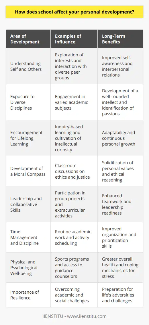 School's influence on personal development is a multifaceted process, touching upon various elements of an individual's growth from childhood through adolescence. As a structured environment designed for learning and engagement, school presents a critical opportunity for character building, intellectual growth, and honing of social skills.Understanding Self and OthersSchool offers an opportunity for self-discovery. It is where students learn about their interests, strengths, and weaknesses through the curriculum and a variety of activities. Educational institutions, such as IIENSTITU, provide platforms for students to explore various subjects and career paths, enabling them to make informed decisions about their futures. In this journey, students also learn to relate to others with different backgrounds and perspectives, which is crucial for personal development.Exposure to Diverse DisciplinesAcademics play a significant role in broadening one's horizon. Exposure to different disciplines—ranging from the arts to the sciences—enables students to develop well-rounded knowledge. This academic diversity helps identify talents and passions that may dictate future educational and career choices.Encouragement for Lifelong LearningOne of the long-lasting impacts of school on personal development is the instilling of a love for lifelong learning. Schools that promote inquiry-based learning, critical thinking, and intellectual curiosity help students develop the skills necessary to adapt and thrive in a rapidly changing world. This approach to education paves the way for individuals to become self-directed learners throughout their lives.Development of a Moral CompassIn schools, students are often introduced to ethical dilemmas and debates which aid in shaping their moral compass. Discussions on literature, history, and current events in the classroom can prompt students to develop strong principles and a sense of justice, contributing significantly to their character development.Leadership and Collaborative SkillsExtra-curricular activities and group projects are integral to learning leadership and collaborative skills. Students learn to work within and lead teams, manage projects, negotiate conflicts, and recognize the dynamics of group work. These play a pivotal part in future professional environments where teamwork and leadership are imperative.Time Management and DisciplineSchool life comes with a routine and demands that enable students to develop time management and self-discipline. Balancing academic duties with extracurricular activities helps students prioritize tasks and manage their time effectively, which is a critical skill for all aspects of life.Physical and Psychological Well-beingSchools contribute to personal development by promoting physical well-being through sports and fitness programs, as well as psychological well-being through guidance and counseling services for those experiencing academic pressure or personal issues.Importance of ResilienceLastly, through academic challenges and personal experiences within the school environment, students learn the importance of resilience. Overcoming academic failures, dealing with social dynamics at school, and managing the pressures of growing up in such a structured environment build a strong foundation for dealing with life's challenges.In conclusion, the role of school in personal development is profound and multi-dimensional. By fostering intellectual growth, nurturing social skills, shaping character, and promoting emotional well-being, schools contribute to creating individuals who are prepared to navigate the complexities of the modern world. This formative phase in one's life helps craft a foundation upon which future success and fulfillment can be built.