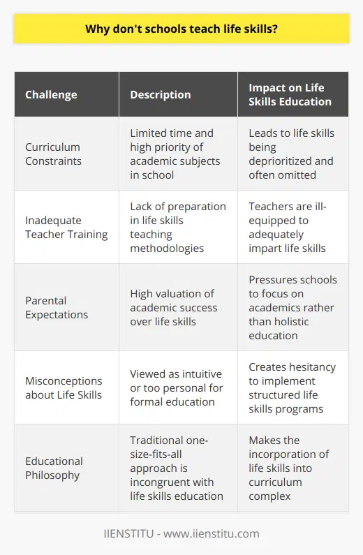 **Introduction: The Gap in Life Skills Education**In the realm of education, there is a notable gap between traditional academic teachings and the essential life skills crucial for navigating life's myriad challenges. Despite consensus on the importance of such skills in fostering capable, resilient adults, educational institutions often overlook their formal instruction.**Curriculum Constraints: Time and Priority**Curriculum constraints play a significant role in the absence of life skills in educational settings. As schools are beholden to rigorous standards and demanding academic benchmarks, time becomes a scarce commodity. The onus placed on measurable academic outcomes overshadows the potential benefits of life skills education, which are harder to quantify. Hence, with time allocation skewed heavily toward conventional subjects, life skills often fall by the wayside.**Inadequate Teacher Training: The Knowledge Gap**A fundamental impediment to the introduction of life skills in the school curriculum lies in the scope of teacher training. Teachers are extensively prepared to disseminate subject-specific knowledge, yet their training seldom encompasses the methodologies required to impart life skills effectively. The absence of a structured framework and appropriate teacher preparation forms a significant barrier to the integration of life skills into the educational experience.**Parental Expectations: Pressure for Academic Achievement**Expectations set by parents can also influence the omission of life skills from school curricula. In a society where academic achievements are highly valorized, parents may prioritize scholastic excellence over the acquisition of life skills. The prevalence of this academic-centric outlook can exert substantial pressure on schools to conform to such expectations, at the expense of a more holistic educational approach.**Misconceptions about Life Skills: A Complex Undertaking**The incorporation of life skills into formal education may be stalled by prevalent misconceptions. Some view these skills as intuitive or too personal to warrant formal instruction, underestimating the breadth and depth of these competencies. Additionally, the individualized nature of life skills teaching may clash with the traditional one-size-fits-all educational methodology, making educators wary of approaching such a nuanced and complex endeavor.**Conclusion: Addressing the Missing Link**The exclusion of life skills from school curricula is rooted in deep-seated challenges related to curriculum design, teacher preparation, parental influence, and educational philosophy. Acknowledging these issues is the first step toward reimagining an education system that values life skills as strongly as academic knowledge. It is imperative for educational stakeholders to bridge this critical gap, ensuring that life skills take their rightful place alongside traditional subjects to fully prepare students for the complexities of adult life.