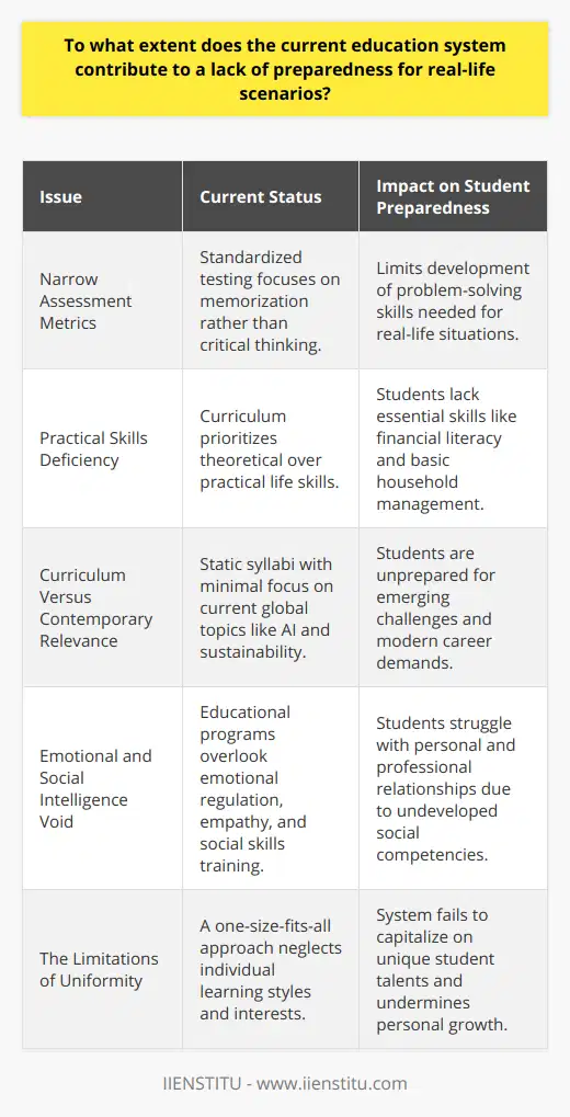 The Education-Reality Gap: How the Current System Falls ShortIn examining the current state of education, a pressing concern surfaces: the system's limited efficacy in preparing students for practical, everyday life situations. This critique is not unfounded; a myriad of factors contribute to this educational shortfall.Narrow Assessment MetricsFor starters, the education system's heavy reliance on standardized testing molds learning into a narrow paradigm. These high-stakes assessments spotlight memorization over mastery, effectively sidelining the development of critical thinking and complex problem-solving abilities. Such skills are invaluable in the unpredictable landscape of real life, where solutions are seldom found at the back of a textbook.Practical Skills DeficiencyThe current curriculum tends to eschew practical skill sets in favor of theoretical knowledge. While academic prowess is praiseworthy, there is a dire need for incorporating life skills training into the educational mold. Skills such as financial literacy, effective communication, and even the wherewithal to perform basic household tasks are critical for students to navigate daily life competently.Curriculum Versus Contemporary RelevanceToday's rapidly evolving world finds itself inadequately reflected in the static nature of educational syllabi. Cutting-edge topics like artificial intelligence, data privacy, and sustainable living are often cursorily treated, if at all. The widening chasm between what is taught and the skills demanded by modern living places students at a disadvantage when confronting tomorrow's challenges.Emotional and Social Intelligence VoidThe role of education in fostering emotional and social intelligence is grossly understated in the current system. Capacities like emotional regulation, empathy, and stress management are crucial to personal and professional success. However, the absence of a deliberate approach to cultivating these competencies leaves students ill-equipped to face the multifaceted pressures of the world outside school walls.The Limitations of UniformityThe conventional, uniform approach to education—working on the assumption that all students learn the same way—stifles individual growth. This paradigm may serve the average learner but often fails to meet the needs of those who deviate from the mean. As such, the system struggles to harness the unique talents and interests that each student brings to the learning environment.Towards a More Effective Education ModelThe traditional education system, though not devoid of merit, is substantially implicated in the inadequate preparedness of students for real-life scenarions. Acknowledging the system's shortcomings lays the groundwork for progress. To bridge this education-reality gap, a resurgence in methodologies that value practical knowledge, adaptability, personal development, and tailored learning experiences must be at the forefront of educational reform initiatives. Only through such transformative changes can education truly align with the realities and exigencies faced by emerging generations.