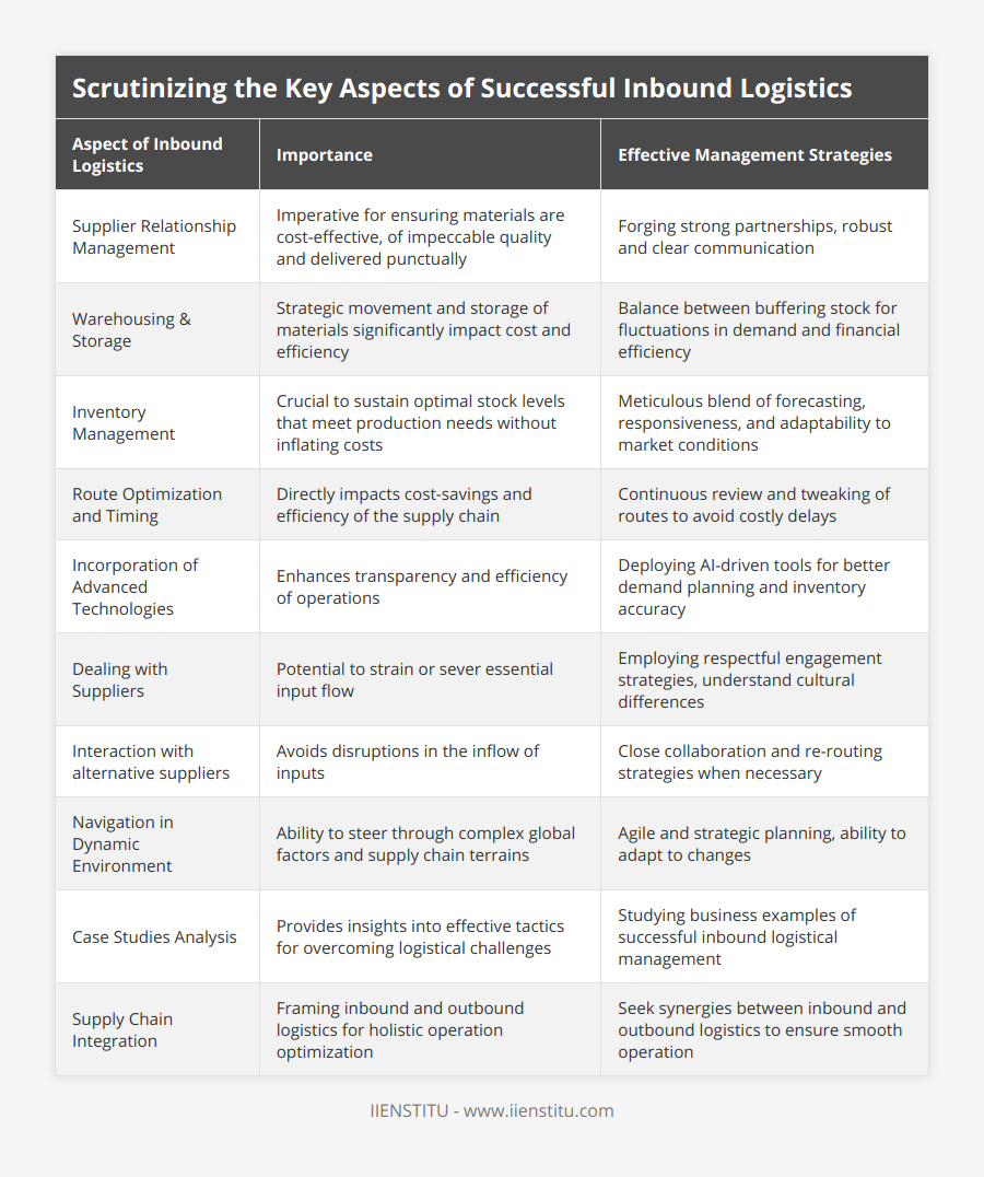 Supplier Relationship Management, Imperative for ensuring materials are cost-effective, of impeccable quality and delivered punctually, Forging strong partnerships, robust and clear communication, Warehousing & Storage, Strategic movement and storage of materials significantly impact cost and efficiency, Balance between buffering stock for fluctuations in demand and financial efficiency, Inventory Management, Crucial to sustain optimal stock levels that meet production needs without inflating costs, Meticulous blend of forecasting, responsiveness, and adaptability to market conditions, Route Optimization and Timing, Directly impacts cost-savings and efficiency of the supply chain, Continuous review and tweaking of routes to avoid costly delays, Incorporation of Advanced Technologies, Enhances transparency and efficiency of operations, Deploying AI-driven tools for better demand planning and inventory accuracy, Dealing with Suppliers, Potential to strain or sever essential input flow, Employing respectful engagement strategies, understand cultural differences, Interaction with alternative suppliers, Avoids disruptions in the inflow of inputs, Close collaboration and re-routing strategies when necessary, Navigation in Dynamic Environment, Ability to steer through complex global factors and supply chain terrains, Agile and strategic planning, ability to adapt to changes, Case Studies Analysis, Provides insights into effective tactics for overcoming logistical challenges, Studying business examples of successful inbound logistical management, Supply Chain Integration, Framing inbound and outbound logistics for holistic operation optimization, Seek synergies between inbound and outbound logistics to ensure smooth operation