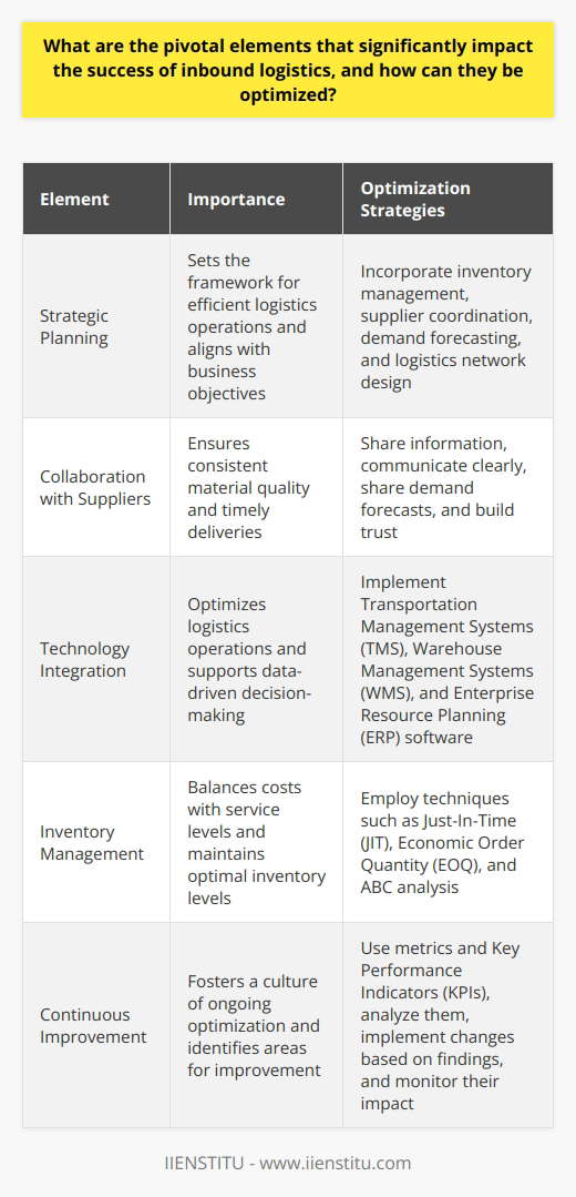 Understanding Inbound Logistics Inbound logistics involves incoming goods management. It is critical for efficient operations. Manufacturers, retailers, and distributors all rely on effective inbound logistics. Several key elements shape its success. Strategic Planning Strategic planning sets the logistics framework. It aligns with business objectives. Companies must plan meticulously. Effective strategies incorporate inventory management and supplier coordination. They also account for demand forecasting and logistics network design. Collaboration with Suppliers Close supplier ties are essential. They ensure consistent material quality. They also guarantee timely deliveries. Collaboration involves sharing information. Both parties must communicate clearly. They must also share demand forecasts. Trust is the cornerstone of this relationship. Technology Integration Modern technology optimizes logistics operations. Important technologies include: - Transportation Management Systems (TMS) - Warehouse Management Systems (WMS) - Enterprise Resource Planning (ERP) software These systems support data-driven decision-making. They improve process efficiency. They also enhance visibility across the supply chain. Process Standardization Standard processes create consistency. They reduce errors. They also cut costs. Standardization is key for training employees. It ensures everyone follows best practices. Audit these processes regularly. Adjust them as necessary. Inventory Management Effective inventory management balances costs with service levels. Excess stock ties up capital. Insufficient stock causes delays. Employ techniques such as: - Just-In-Time (JIT) - Economic Order Quantity (EOQ) - ABC analysis These techniques help maintain optimal inventory levels. Transportation Efficiency Transportation is a cost driver. Optimize route planning. Use fuel-efficient vehicles. Consolidate shipments when possible. Employ backhauling to minimize empty miles. Regulatory Compliance Regulations affect logistics operations. Comply with customs requirements. Abide by transportation rules. Meet environmental standards. Non-compliance leads to fines. It also affects brand reputation. Continuous Improvement Adopt a culture of continuous improvement. Use metrics and Key Performance Indicators (KPIs). Analyze them to identify areas for improvement. Implement changes based on findings. Monitor their impact. Sustainability Practices Sustainability is increasingly important. Sustainable practices include: - Reducing carbon footprint - Using renewable energy sources - Minimizing waste Sustainable logistics attracts eco-conscious customers. It also prepares businesses for future regulations. Employee Training and Development Well-trained staff is crucial. Training enhances performance. It minimizes mishandlings. Invest in your workforce. Promote ongoing learning. Contingency Planning Disruptions are inevitable. Develop contingency plans. These plans address potential disruptions. They ensure business continuity. Adaptability is key in crisis management. In conclusion, careful attention to these elements fosters successful inbound logistics. Optimizing them requires commitment. It also requires a willingness to invest in best practices and technologies. Successful inbound logistics provide a competitive edge. They also ensure customer satisfaction and loyalty.