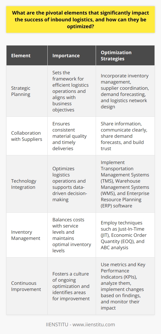 Understanding Inbound Logistics Inbound logistics involves incoming goods management. It is critical for efficient operations. Manufacturers, retailers, and distributors all rely on effective inbound logistics. Several key elements shape its success. Strategic Planning Strategic planning sets the logistics framework. It aligns with business objectives. Companies must plan meticulously. Effective strategies incorporate inventory management and supplier coordination. They also account for demand forecasting and logistics network design. Collaboration with Suppliers Close supplier ties are essential. They ensure consistent material quality. They also guarantee timely deliveries. Collaboration involves sharing information. Both parties must communicate clearly. They must also share demand forecasts. Trust is the cornerstone of this relationship. Technology Integration Modern technology optimizes logistics operations. Important technologies include: - Transportation Management Systems (TMS) - Warehouse Management Systems (WMS) - Enterprise Resource Planning (ERP) software These systems support data-driven decision-making. They improve process efficiency. They also enhance visibility across the supply chain. Process Standardization Standard processes create consistency. They reduce errors. They also cut costs. Standardization is key for training employees. It ensures everyone follows best practices. Audit these processes regularly. Adjust them as necessary. Inventory Management Effective inventory management balances costs with service levels. Excess stock ties up capital. Insufficient stock causes delays. Employ techniques such as: - Just-In-Time (JIT) - Economic Order Quantity (EOQ) - ABC analysis These techniques help maintain optimal inventory levels. Transportation Efficiency Transportation is a cost driver. Optimize route planning. Use fuel-efficient vehicles. Consolidate shipments when possible. Employ backhauling to minimize empty miles. Regulatory Compliance Regulations affect logistics operations. Comply with customs requirements. Abide by transportation rules. Meet environmental standards. Non-compliance leads to fines. It also affects brand reputation. Continuous Improvement Adopt a culture of continuous improvement. Use metrics and Key Performance Indicators (KPIs). Analyze them to identify areas for improvement. Implement changes based on findings. Monitor their impact. Sustainability Practices Sustainability is increasingly important. Sustainable practices include: - Reducing carbon footprint - Using renewable energy sources - Minimizing waste Sustainable logistics attracts eco-conscious customers. It also prepares businesses for future regulations. Employee Training and Development Well-trained staff is crucial. Training enhances performance. It minimizes mishandlings. Invest in your workforce. Promote ongoing learning. Contingency Planning Disruptions are inevitable. Develop contingency plans. These plans address potential disruptions. They ensure business continuity. Adaptability is key in crisis management. In conclusion, careful attention to these elements fosters successful inbound logistics. Optimizing them requires commitment. It also requires a willingness to invest in best practices and technologies. Successful inbound logistics provide a competitive edge. They also ensure customer satisfaction and loyalty.