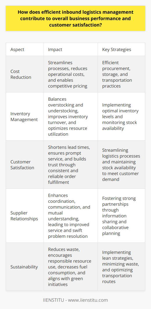Efficient Inbound Logistics Management Boosts Business Performance Inbound logistics management stands crucial. It encompasses procurement, storage, and transportation. Companies ensure timely availability of materials. Efficient practices reduce costs. They streamline processes. These strategies improve operational efficiency. Notably, lower costs translate to competitive pricing.  Businesses gain from better inventory management. Overstocking leads to high holding costs. Understocking causes production delays. Optimal inventory balances both extremes. Thus, inventory turnover improves. Resources get utilized well.  Enhances Customer Satisfaction Quality logistics bring customer delight. Short lead times become possible. Customers receive products faster. Stock availability meets customer demand. This ensures prompt service. Consistency in supply builds trust. Reliability in order fulfillment promises satisfaction. Improves Supplier Relationships Strong supplier partnerships emerge from efficient management. Coordination with suppliers smoothes operations. Communication remains key in these partnerships. Shared information helps in planning. Problems get addressed swiftly. Mutual understanding leads to better service. Logistics efficiency supports lean strategies. Waste in the system reduces. Agile responses to market changes occur. Thus, businesses maintain competitive edges. Fosters Sustainability Sustainability efforts gain a boost. Efficient logistics mean less waste. They encourage responsible resource use. Fuel consumption decreases. Carbon footprint goes down. Businesses align with green initiatives.  Increases Transparency Real-time tracking technologies grow more common. Visibility across the supply chain grows. Stakeholders track inbound shipments easily. Issues get identified early. Managers make informed decisions. Transparency leads to accountability.  Enables Continuous Improvement Data analytics drives performance improvements. Patterns in logistics get analyzed. Insights guide operational enhancements. Continuous monitoring identifies areas for improvement. Companies adapt and evolve. Strategies get refined through regular review. Efficient inbound logistics management thus becomes indispensable. It supports robust business performance. It ensures high customer satisfaction. It strengthens supplier relationships. Sustainability and transparency benefit as well. Continuous improvement becomes a natural outcome. Businesses thrive through such effective logistics practices.