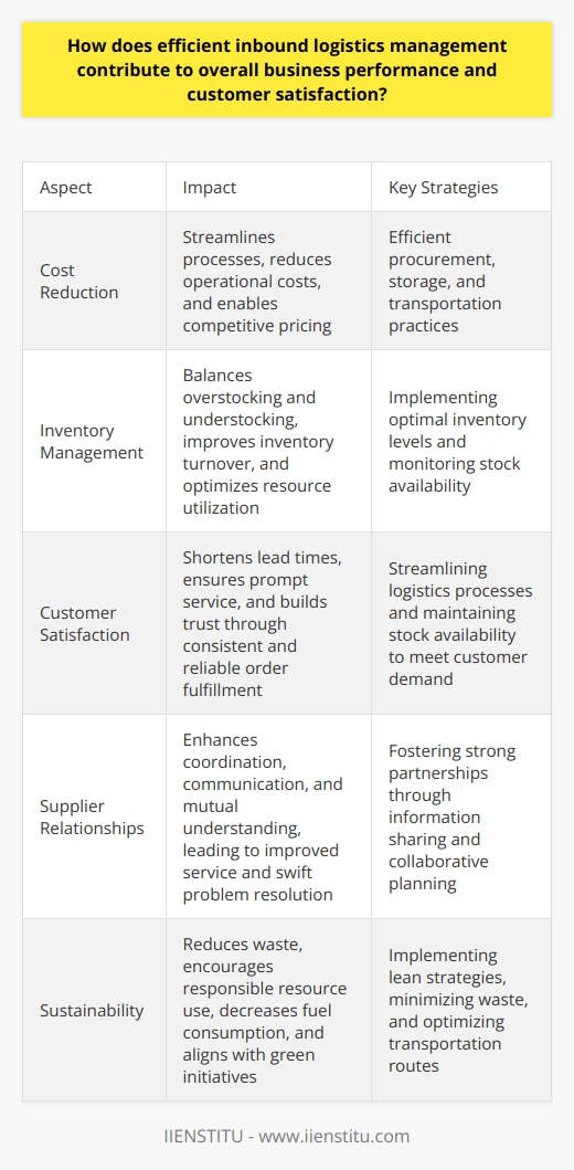 Efficient Inbound Logistics Management Boosts Business Performance Inbound logistics management stands crucial. It encompasses procurement, storage, and transportation. Companies ensure timely availability of materials. Efficient practices reduce costs. They streamline processes. These strategies improve operational efficiency. Notably, lower costs translate to competitive pricing. Businesses gain from better inventory management. Overstocking leads to high holding costs. Understocking causes production delays. Optimal inventory balances both extremes. Thus, inventory turnover improves. Resources get utilized well. Enhances Customer Satisfaction Quality logistics bring customer delight. Short lead times become possible. Customers receive products faster. Stock availability meets customer demand. This ensures prompt service. Consistency in supply builds trust. Reliability in order fulfillment promises satisfaction. Improves Supplier Relationships Strong supplier partnerships emerge from efficient management. Coordination with suppliers smoothes operations. Communication remains key in these partnerships. Shared information helps in planning. Problems get addressed swiftly. Mutual understanding leads to better service. Logistics efficiency supports lean strategies. Waste in the system reduces. Agile responses to market changes occur. Thus, businesses maintain competitive edges. Fosters Sustainability Sustainability efforts gain a boost. Efficient logistics mean less waste. They encourage responsible resource use. Fuel consumption decreases. Carbon footprint goes down. Businesses align with green initiatives. Increases Transparency Real-time tracking technologies grow more common. Visibility across the supply chain grows. Stakeholders track inbound shipments easily. Issues get identified early. Managers make informed decisions. Transparency leads to accountability. Enables Continuous Improvement Data analytics drives performance improvements. Patterns in logistics get analyzed. Insights guide operational enhancements. Continuous monitoring identifies areas for improvement. Companies adapt and evolve. Strategies get refined through regular review. Efficient inbound logistics management thus becomes indispensable. It supports robust business performance. It ensures high customer satisfaction. It strengthens supplier relationships. Sustainability and transparency benefit as well. Continuous improvement becomes a natural outcome. Businesses thrive through such effective logistics practices.
