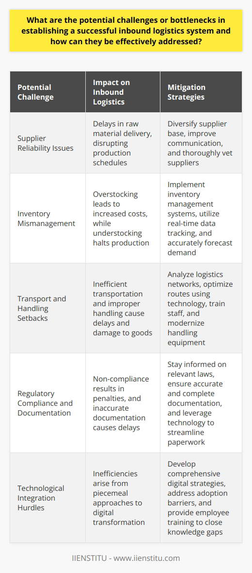 The Complexity of Inbound Logistics Inbound logistics forms the backbone of any supply chain. It concerns raw materials and components procurement, handling, and transportation to a manufacturer or business. Effective inbound logistics ensures seamless operations. Yet, complexities abound. Supplier Reliability Issues Supply chain resilience  is vital. Suppliers must deliver on time. Delays disrupt the entire chain. Diverse supplier bases mitigate this risk. Companies must vet suppliers thoroughly. A focus on communication strengthens relationships. Inventory Mismanagement Risks Inventory levels demand careful control. Too much stock incurs costs. Too little halts production. Inventory management systems offer solutions. Real-time data tracking improves decision-making. Companies must forecast demand accurately. Forecasting avoids overstocking or stockouts. Transport and Handling Setbacks Transportation proves critical in logistics. Efficient transport ensures timely deliveries. Traffic snarls and route issues pose challenges. Companies should analyze logistics networks. Technological tools optimize routes and save time. Handling requires equal attention. Improper handling damages goods, causing losses. Staff training becomes essential. Equipment modernization aids in mishap reduction. Regulatory Compliance and Documentation Regulations govern inbound logistics. Compliance is non-negotiable. Firms must stay informed on laws. Non-compliance results in penalties. Documentation must be accurate and complete. Technology aids in streamlining this paperwork. Technological Integration Hurdles Technology drives modern logistics. Yet, digital transformations are complex. Systems must integrate seamlessly. A piecemeal approach leads to inefficiencies. Businesses need comprehensive digital strategies. Adoption barriers must be addressed. Employee training closes the knowledge gap. Mitigation through Strategy and Technology italic Inbound logistics calls for strategic thinking. italic  Companies must anticipate challenges.  Bold Strategies must include risk management. Bold  Partnerships and collaborations unlock efficiency. Adaptability to market fluctuations maintains flow. Technologies like AI and IoT offer advantage. In conclusion , several potential bottlenecks can impede a successful inbound logistics system. These include supplier reliability issues, inventory mismanagement, transport and handling setbacks, regulatory non-compliance, and problems with technological integration. Businesses can address these challenges by diversifying supplier bases, employing robust inventory management systems, optimizing transportation networks, ensuring up-to-date knowledge of compliance requirements, and embracing comprehensive digital transformation strategies. Effective management of these potential challenges ensures a resilient and efficient inbound logistics system, which is essential for maintaining a competitive edge in todays market.