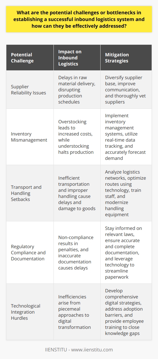 The Complexity of Inbound Logistics Inbound logistics forms the backbone of any supply chain. It concerns raw materials and components procurement, handling, and transportation to a manufacturer or business. Effective inbound logistics ensures seamless operations. Yet, complexities abound. Supplier Reliability Issues Supply chain resilience is vital. Suppliers must deliver on time. Delays disrupt the entire chain. Diverse supplier bases mitigate this risk. Companies must vet suppliers thoroughly. A focus on communication strengthens relationships. Inventory Mismanagement Risks Inventory levels demand careful control. Too much stock incurs costs. Too little halts production. Inventory management systems offer solutions. Real-time data tracking improves decision-making. Companies must forecast demand accurately. Forecasting avoids overstocking or stockouts. Transport and Handling Setbacks Transportation proves critical in logistics. Efficient transport ensures timely deliveries. Traffic snarls and route issues pose challenges. Companies should analyze logistics networks. Technological tools optimize routes and save time. Handling requires equal attention. Improper handling damages goods, causing losses. Staff training becomes essential. Equipment modernization aids in mishap reduction. Regulatory Compliance and Documentation Regulations govern inbound logistics. Compliance is non-negotiable. Firms must stay informed on laws. Non-compliance results in penalties. Documentation must be accurate and complete. Technology aids in streamlining this paperwork. Technological Integration Hurdles Technology drives modern logistics. Yet, digital transformations are complex. Systems must integrate seamlessly. A piecemeal approach leads to inefficiencies. Businesses need comprehensive digital strategies. Adoption barriers must be addressed. Employee training closes the knowledge gap. Mitigation through Strategy and Technology italic Inbound logistics calls for strategic thinking. italic Companies must anticipate challenges. Bold Strategies must include risk management. Bold Partnerships and collaborations unlock efficiency. Adaptability to market fluctuations maintains flow. Technologies like AI and IoT offer advantage. In conclusion , several potential bottlenecks can impede a successful inbound logistics system. These include supplier reliability issues, inventory mismanagement, transport and handling setbacks, regulatory non-compliance, and problems with technological integration. Businesses can address these challenges by diversifying supplier bases, employing robust inventory management systems, optimizing transportation networks, ensuring up-to-date knowledge of compliance requirements, and embracing comprehensive digital transformation strategies. Effective management of these potential challenges ensures a resilient and efficient inbound logistics system, which is essential for maintaining a competitive edge in todays market.