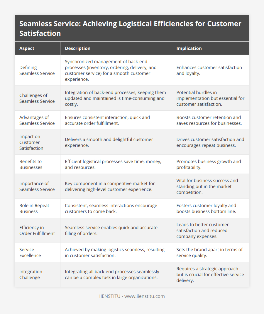 Defining Seamless Service, Synchronized management of back-end processes (inventory, ordering, delivery, and customer service) for a smooth customer experience, Enhances customer satisfaction and loyalty, Challenges of Seamless Service, Integration of back-end processes, keeping them updated and maintained is time-consuming and costly, Potential hurdles in implementation but essential for customer satisfaction, Advantages of Seamless Service, Ensures consistent interaction, quick and accurate order fulfillment, Boosts customer retention and saves resources for businesses, Impact on Customer Satisfaction, Delivers a smooth and delightful customer experience, Drives customer satisfaction and encourages repeat business, Benefits to Businesses, Efficient logistical processes save time, money, and resources, Promotes business growth and profitability, Importance of Seamless Service, Key component in a competitive market for delivering high-level customer experience, Vital for business success and standing out in the market competition, Role in Repeat Business, Consistent, seamless interactions encourage customers to come back, Fosters customer loyalty and boosts business bottom line, Efficiency in Order Fulfillment, Seamless service enables quick and accurate filling of orders, Leads to better customer satisfaction and reduced company expenses, Service Excellence, Achieved by making logistics seamless, resulting in customer satisfaction, Sets the brand apart in terms of service quality, Integration Challenge, Integrating all back-end processes seamlessly can be a complex task in large organizations, Requires a strategic approach but is crucial for effective service delivery