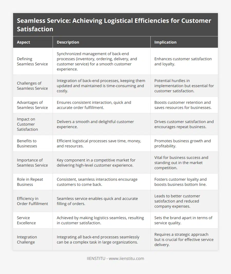 Defining Seamless Service, Synchronized management of back-end processes (inventory, ordering, delivery, and customer service) for a smooth customer experience, Enhances customer satisfaction and loyalty, Challenges of Seamless Service, Integration of back-end processes, keeping them updated and maintained is time-consuming and costly, Potential hurdles in implementation but essential for customer satisfaction, Advantages of Seamless Service, Ensures consistent interaction, quick and accurate order fulfillment, Boosts customer retention and saves resources for businesses, Impact on Customer Satisfaction, Delivers a smooth and delightful customer experience, Drives customer satisfaction and encourages repeat business, Benefits to Businesses, Efficient logistical processes save time, money, and resources, Promotes business growth and profitability, Importance of Seamless Service, Key component in a competitive market for delivering high-level customer experience, Vital for business success and standing out in the market competition, Role in Repeat Business, Consistent, seamless interactions encourage customers to come back, Fosters customer loyalty and boosts business bottom line, Efficiency in Order Fulfillment, Seamless service enables quick and accurate filling of orders, Leads to better customer satisfaction and reduced company expenses, Service Excellence, Achieved by making logistics seamless, resulting in customer satisfaction, Sets the brand apart in terms of service quality, Integration Challenge, Integrating all back-end processes seamlessly can be a complex task in large organizations, Requires a strategic approach but is crucial for effective service delivery