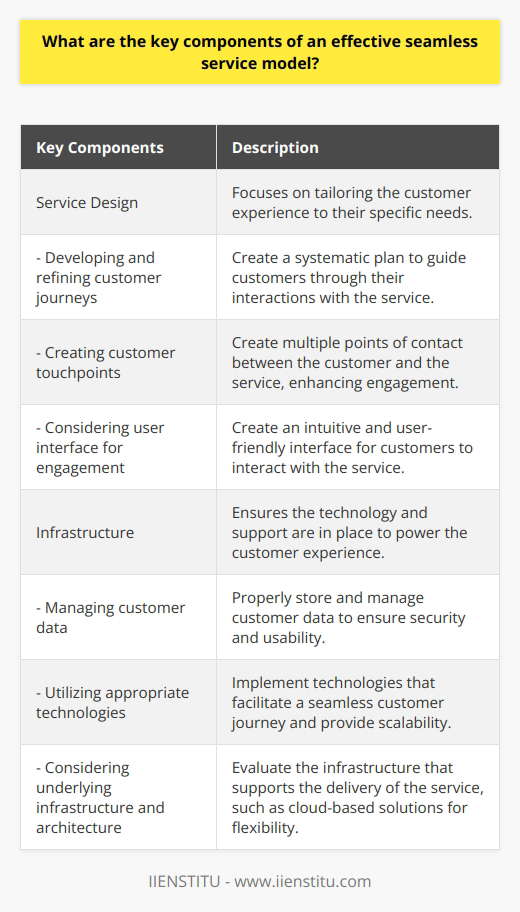 When discussing the key components of an effective seamless service model, two main aspects come to the forefront: service design and infrastructure. These elements are crucial for creating a high-quality customer experience that meets expectations.Service design is a vital component of an effective seamless service model as it focuses on tailoring the customer experience to their specific needs. In order to achieve this, it is important to consider the customer's perspective and behavior when developing the service. Taking a customer-centric approach helps to foster long-term relationships with customers. Key elements of service design include developing and continuously refining customer journeys, creating customer touchpoints, and carefully considering the user interface for engagement.The second key component is the infrastructure element of the service. It is essential to ensure that there is sufficient technology and support in place to power the customer experience. This includes considering how customer data is stored and managed, as well as the technologies used to facilitate the customer journey. Additionally, the underlying infrastructure and architecture that support the service delivery should be carefully considered. Cloud-based solutions, for example, provide scalability and flexibility to the service model, enhancing its effectiveness.Ultimately, an effective seamless service model aims to provide a customer experience that is tailored to their individual needs, while also providing an efficient and effective platform to serve customers. By effectively employing service design and managing the underlying infrastructure, organizations can not only enhance the short-term customer experience but also foster long-term satisfaction and loyalty.In conclusion, the key components of an effective seamless service model are service design and infrastructure. Service design focuses on creating a high-quality customer experience tailored to their needs, while infrastructure ensures that the necessary technology and support are in place to power the service. By prioritizing these components, organizations can improve the customer experience in both the short and long term, ultimately leading to increased customer satisfaction and loyalty.