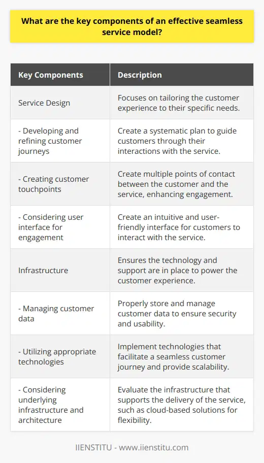 When discussing the key components of an effective seamless service model, two main aspects come to the forefront: service design and infrastructure. These elements are crucial for creating a high-quality customer experience that meets expectations.Service design is a vital component of an effective seamless service model as it focuses on tailoring the customer experience to their specific needs. In order to achieve this, it is important to consider the customer's perspective and behavior when developing the service. Taking a customer-centric approach helps to foster long-term relationships with customers. Key elements of service design include developing and continuously refining customer journeys, creating customer touchpoints, and carefully considering the user interface for engagement.The second key component is the infrastructure element of the service. It is essential to ensure that there is sufficient technology and support in place to power the customer experience. This includes considering how customer data is stored and managed, as well as the technologies used to facilitate the customer journey. Additionally, the underlying infrastructure and architecture that support the service delivery should be carefully considered. Cloud-based solutions, for example, provide scalability and flexibility to the service model, enhancing its effectiveness.Ultimately, an effective seamless service model aims to provide a customer experience that is tailored to their individual needs, while also providing an efficient and effective platform to serve customers. By effectively employing service design and managing the underlying infrastructure, organizations can not only enhance the short-term customer experience but also foster long-term satisfaction and loyalty.In conclusion, the key components of an effective seamless service model are service design and infrastructure. Service design focuses on creating a high-quality customer experience tailored to their needs, while infrastructure ensures that the necessary technology and support are in place to power the service. By prioritizing these components, organizations can improve the customer experience in both the short and long term, ultimately leading to increased customer satisfaction and loyalty.