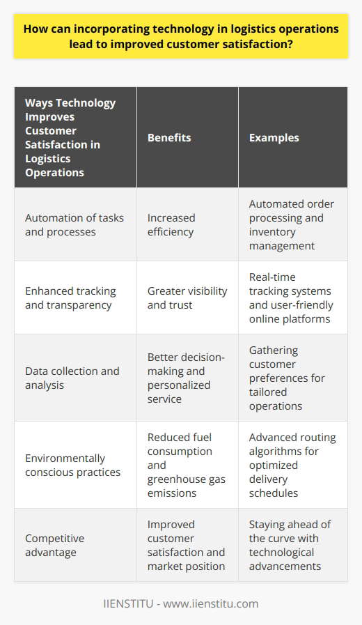 Incorporating technology in logistics operations is crucial for improving customer satisfaction. By leveraging advanced software systems, companies can automate time-consuming tasks and processes, leading to increased efficiency. This automation allows for quicker communication and coordination among various departments within the organization, making it easier to meet customer demands and expectations.One way technology improves customer satisfaction is through enhanced tracking and transparency. Real-time tracking systems enable logistics companies to provide up-to-date information on shipment statuses and estimated delivery times. This level of communication offers customers greater visibility into their orders and fosters trust in the logistics provider. Making this data accessible through user-friendly online platforms and mobile applications also offers customers the convenience of tracking their shipments anytime, anywhere.The adoption of technology in logistics operations also allows for the collection and analysis of large amounts of data. This data can be used for better decision-making and personalized service offerings. By gathering detailed information about customer preferences, logistics companies can tailor their operations to better suit their clients' needs, contributing to improved customer satisfaction. Data analysis also helps identify potential issues and devise proactive solutions, preventing delays and dissatisfaction.In addition to improving efficiency and offering personalized service, incorporating technology in logistics operations can also lead to more environmentally conscious practices. Advanced routing algorithms and optimized delivery schedules can reduce fuel consumption and greenhouse gas emissions. By demonstrating a commitment to sustainable practices, logistics companies can appeal to environmentally conscious customers, further contributing to customer satisfaction.In conclusion, incorporating technology in logistics operations is vital for improving customer satisfaction. Technology streamlines processes, enhances tracking and transparency, enables personalized service through data analysis, and promotes environmentally friendly practices. By staying ahead of the curve and embracing technological advancements, logistics providers can ensure customer satisfaction and remain competitive in the marketplace.