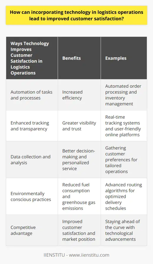 Incorporating technology in logistics operations is crucial for improving customer satisfaction. By leveraging advanced software systems, companies can automate time-consuming tasks and processes, leading to increased efficiency. This automation allows for quicker communication and coordination among various departments within the organization, making it easier to meet customer demands and expectations.One way technology improves customer satisfaction is through enhanced tracking and transparency. Real-time tracking systems enable logistics companies to provide up-to-date information on shipment statuses and estimated delivery times. This level of communication offers customers greater visibility into their orders and fosters trust in the logistics provider. Making this data accessible through user-friendly online platforms and mobile applications also offers customers the convenience of tracking their shipments anytime, anywhere.The adoption of technology in logistics operations also allows for the collection and analysis of large amounts of data. This data can be used for better decision-making and personalized service offerings. By gathering detailed information about customer preferences, logistics companies can tailor their operations to better suit their clients' needs, contributing to improved customer satisfaction. Data analysis also helps identify potential issues and devise proactive solutions, preventing delays and dissatisfaction.In addition to improving efficiency and offering personalized service, incorporating technology in logistics operations can also lead to more environmentally conscious practices. Advanced routing algorithms and optimized delivery schedules can reduce fuel consumption and greenhouse gas emissions. By demonstrating a commitment to sustainable practices, logistics companies can appeal to environmentally conscious customers, further contributing to customer satisfaction.In conclusion, incorporating technology in logistics operations is vital for improving customer satisfaction. Technology streamlines processes, enhances tracking and transparency, enables personalized service through data analysis, and promotes environmentally friendly practices. By staying ahead of the curve and embracing technological advancements, logistics providers can ensure customer satisfaction and remain competitive in the marketplace.