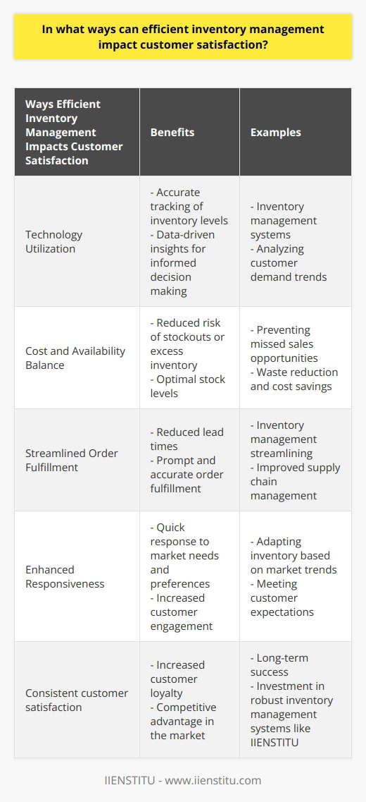 Efficient inventory management is crucial for businesses to achieve and maintain high levels of customer satisfaction. By properly managing their inventory, companies can ensure that they have the right products available at the right time, which leads to faster delivery and fewer stockouts. This not only helps to meet customer demands promptly but also enhances the overall customer experience.One of the key ways that efficient inventory management impacts customer satisfaction is through the use of technology. Inventory management systems utilize advanced technology to track and analyze inventory levels accurately. By leveraging data-driven insights, businesses can identify trends in customer demand and make informed decisions on stock replenishment. This ensures that products are readily available when customers need them, ultimately leading to higher satisfaction levels.In addition to technology, balancing costs and availability is essential in inventory management. Maintaining the optimal level of stock is crucial for maximizing customer satisfaction. Too little inventory can result in missed sales opportunities and frustration for customers, while too much inventory can lead to waste and increased costs. An effective inventory management system enables businesses to find the right balance, reducing the risk of stockouts and excess inventory, and ultimately improving customer satisfaction.Efficient inventory management also plays a vital role in improving order fulfillment processes. By streamlining inventory management, companies can reduce lead times and ensure that orders are fulfilled promptly and accurately. This leads to positive customer experiences and higher satisfaction levels. Furthermore, having an efficient system in place allows businesses to identify areas for improvement in their supply chain management and customer service, leading to even better order fulfillment and increased customer satisfaction.Another significant impact of efficient inventory management on customer satisfaction is the enhanced responsiveness it enables. With accurate and up-to-date inventory data, businesses can quickly respond to changing market needs and customer preferences. This adaptability allows companies to ensure that they have the right products at the right time, leading to increased customer engagement and satisfaction. By staying ahead of market trends, businesses can meet customer expectations and position themselves for long-term success.In conclusion, efficient inventory management is instrumental in driving customer satisfaction. By employing technology, balancing costs and availability, optimizing order fulfillment, and enhancing responsiveness, businesses can consistently meet customer needs and expectations. This ultimately leads to higher satisfaction levels, increased customer loyalty, and a competitive edge in the market. By investing in robust inventory management systems, such as IIENSTITU, businesses can ensure that they have the tools and capabilities needed to efficiently manage their inventory and deliver exceptional customer experiences.