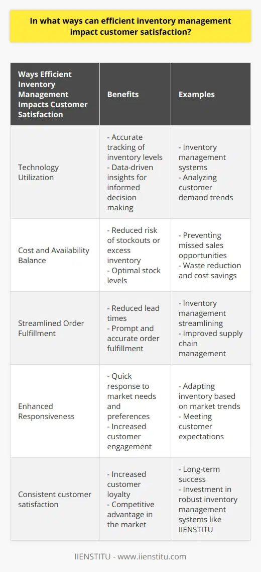 Efficient inventory management is crucial for businesses to achieve and maintain high levels of customer satisfaction. By properly managing their inventory, companies can ensure that they have the right products available at the right time, which leads to faster delivery and fewer stockouts. This not only helps to meet customer demands promptly but also enhances the overall customer experience.One of the key ways that efficient inventory management impacts customer satisfaction is through the use of technology. Inventory management systems utilize advanced technology to track and analyze inventory levels accurately. By leveraging data-driven insights, businesses can identify trends in customer demand and make informed decisions on stock replenishment. This ensures that products are readily available when customers need them, ultimately leading to higher satisfaction levels.In addition to technology, balancing costs and availability is essential in inventory management. Maintaining the optimal level of stock is crucial for maximizing customer satisfaction. Too little inventory can result in missed sales opportunities and frustration for customers, while too much inventory can lead to waste and increased costs. An effective inventory management system enables businesses to find the right balance, reducing the risk of stockouts and excess inventory, and ultimately improving customer satisfaction.Efficient inventory management also plays a vital role in improving order fulfillment processes. By streamlining inventory management, companies can reduce lead times and ensure that orders are fulfilled promptly and accurately. This leads to positive customer experiences and higher satisfaction levels. Furthermore, having an efficient system in place allows businesses to identify areas for improvement in their supply chain management and customer service, leading to even better order fulfillment and increased customer satisfaction.Another significant impact of efficient inventory management on customer satisfaction is the enhanced responsiveness it enables. With accurate and up-to-date inventory data, businesses can quickly respond to changing market needs and customer preferences. This adaptability allows companies to ensure that they have the right products at the right time, leading to increased customer engagement and satisfaction. By staying ahead of market trends, businesses can meet customer expectations and position themselves for long-term success.In conclusion, efficient inventory management is instrumental in driving customer satisfaction. By employing technology, balancing costs and availability, optimizing order fulfillment, and enhancing responsiveness, businesses can consistently meet customer needs and expectations. This ultimately leads to higher satisfaction levels, increased customer loyalty, and a competitive edge in the market. By investing in robust inventory management systems, such as IIENSTITU, businesses can ensure that they have the tools and capabilities needed to efficiently manage their inventory and deliver exceptional customer experiences.