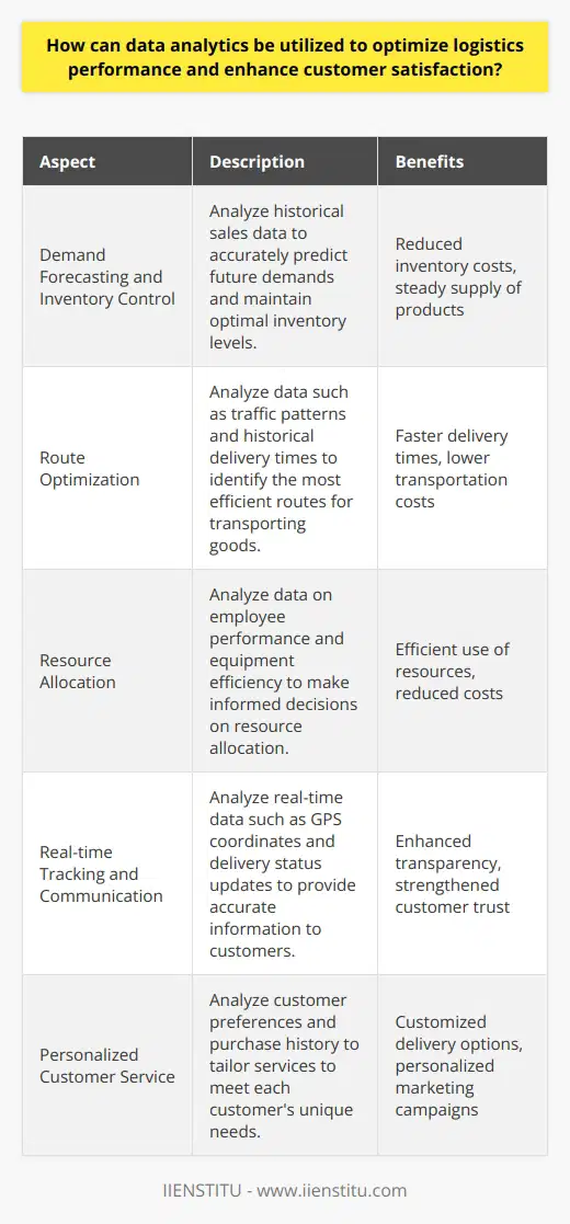 Data analytics plays a critical role in optimizing logistics performance and enhancing customer satisfaction. By employing data analytics, companies can analyze historical and real-time data to make informed decisions in logistics management. This leads to improved demand forecasting, inventory control, route optimization, resource allocation, real-time tracking, and personalized customer service.Demand forecasting and inventory control are crucial aspects of logistics management. Through data analytics, companies can analyze historical sales data to predict future demands accurately. This enables them to strike the right balance between overstocking and understocking, reducing inventory costs and ensuring a steady supply of products for customers.Route optimization is another area where data analytics can make a significant impact. By analyzing data such as traffic patterns, weather conditions, and historical delivery times, companies can identify the most efficient routes for transporting goods. This results in faster delivery times, lower transportation costs, and ultimately, increased customer satisfaction.Efficient resource allocation is vital in logistics management. By analyzing data on employee performance, equipment efficiency, and other resources, managers can make informed decisions on resource allocation. This leads to more efficient use of resources, reduced costs, and improved overall performance.Real-time tracking and communication are essential for customer satisfaction. Data analytics allows logistics companies to provide accurate, up-to-date information on shipments to customers. By analyzing real-time data such as GPS coordinates and delivery status updates, companies can enhance transparency, strengthen customer trust, and resolve potential issues more quickly.Personalized customer service is a key factor in customer satisfaction. By analyzing customer preferences, purchase history, and other relevant data, logistics providers can tailor their services to meet each customer's unique needs and preferences. This includes offering customized delivery options, personalized marketing campaigns, and targeted promotions.In conclusion, data analytics is a powerful tool that can optimize logistics performance and enhance customer satisfaction. By harnessing the insights obtained from data analysis, companies can make informed decisions that lead to improved demand forecasting, route optimization, resource allocation, real-time tracking, and personalized customer service. Embracing data-driven decision-making allows businesses to meet customer expectations, strengthen relationships, and achieve a competitive advantage in the logistics industry.