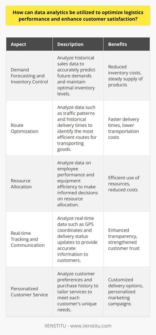 Data analytics plays a critical role in optimizing logistics performance and enhancing customer satisfaction. By employing data analytics, companies can analyze historical and real-time data to make informed decisions in logistics management. This leads to improved demand forecasting, inventory control, route optimization, resource allocation, real-time tracking, and personalized customer service.Demand forecasting and inventory control are crucial aspects of logistics management. Through data analytics, companies can analyze historical sales data to predict future demands accurately. This enables them to strike the right balance between overstocking and understocking, reducing inventory costs and ensuring a steady supply of products for customers.Route optimization is another area where data analytics can make a significant impact. By analyzing data such as traffic patterns, weather conditions, and historical delivery times, companies can identify the most efficient routes for transporting goods. This results in faster delivery times, lower transportation costs, and ultimately, increased customer satisfaction.Efficient resource allocation is vital in logistics management. By analyzing data on employee performance, equipment efficiency, and other resources, managers can make informed decisions on resource allocation. This leads to more efficient use of resources, reduced costs, and improved overall performance.Real-time tracking and communication are essential for customer satisfaction. Data analytics allows logistics companies to provide accurate, up-to-date information on shipments to customers. By analyzing real-time data such as GPS coordinates and delivery status updates, companies can enhance transparency, strengthen customer trust, and resolve potential issues more quickly.Personalized customer service is a key factor in customer satisfaction. By analyzing customer preferences, purchase history, and other relevant data, logistics providers can tailor their services to meet each customer's unique needs and preferences. This includes offering customized delivery options, personalized marketing campaigns, and targeted promotions.In conclusion, data analytics is a powerful tool that can optimize logistics performance and enhance customer satisfaction. By harnessing the insights obtained from data analysis, companies can make informed decisions that lead to improved demand forecasting, route optimization, resource allocation, real-time tracking, and personalized customer service. Embracing data-driven decision-making allows businesses to meet customer expectations, strengthen relationships, and achieve a competitive advantage in the logistics industry.