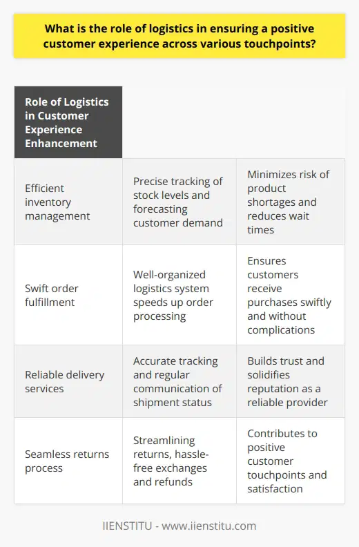 Role of Logistics in Customer Experience EnhancementLogistics management holds significant importance in ensuring a positive customer experience across various touchpoints. It plays a critical role by ensuring the timely and efficient delivery of products and services, forming the backbone of successful customer interactions. Whether it be through online platforms, physical stores, or a combination of both, a seamless logistical experience is crucial.Efficient inventory management is the foundation of effective logistics. It ensures that products are available when customers need them. Precise tracking of stock levels and forecasting customer demand significantly minimizes the risk of product shortages. This not only keeps customers happy and loyal but also reduces wait times and prevents stockouts, thereby strengthening the customer experience.Another key aspect is swift order fulfillment. A well-organized logistics system speeds up the order processing time, leading to increased customer satisfaction. Quick and seamless order processing ensures that customers receive their purchases swiftly, without any delays or complications. In today's competitive market, the ability to deliver such efficiency is essential for organizations to maintain a competitive edge and attract and retain customers.Reliable delivery services are of utmost importance in enhancing the customer experience. Accurate tracking and regular communication of shipment status build trust with customers and address any potential concerns. By partnering with dependable shipping carriers, organizations can ensure that customers receive their purchases securely, thereby solidifying their reputation as a reliable provider.A seamless returns process is also vital to customer satisfaction. Streamlining the returns process, including hassle-free product exchanges and refunds, can greatly enhance a customer's overall experience. Establishing clear returns policies and easily accessible channels for resolving return requests contribute to positive customer touchpoints and further contribute to customer satisfaction.In conclusion, the role of logistics in ensuring a positive customer experience across various touchpoints is indispensable. A well-functioning logistics system translates into efficient inventory management, swift order fulfillment, reliable delivery services, and a seamless returns process. All of these elements contribute to customer satisfaction and loyalty. Therefore, businesses should continually refine their logistics operations to improve customer touchpoints and maintain a competitive stance in the market.