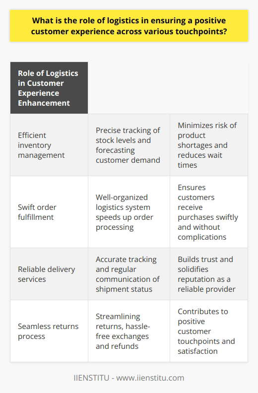Role of Logistics in Customer Experience EnhancementLogistics management holds significant importance in ensuring a positive customer experience across various touchpoints. It plays a critical role by ensuring the timely and efficient delivery of products and services, forming the backbone of successful customer interactions. Whether it be through online platforms, physical stores, or a combination of both, a seamless logistical experience is crucial.Efficient inventory management is the foundation of effective logistics. It ensures that products are available when customers need them. Precise tracking of stock levels and forecasting customer demand significantly minimizes the risk of product shortages. This not only keeps customers happy and loyal but also reduces wait times and prevents stockouts, thereby strengthening the customer experience.Another key aspect is swift order fulfillment. A well-organized logistics system speeds up the order processing time, leading to increased customer satisfaction. Quick and seamless order processing ensures that customers receive their purchases swiftly, without any delays or complications. In today's competitive market, the ability to deliver such efficiency is essential for organizations to maintain a competitive edge and attract and retain customers.Reliable delivery services are of utmost importance in enhancing the customer experience. Accurate tracking and regular communication of shipment status build trust with customers and address any potential concerns. By partnering with dependable shipping carriers, organizations can ensure that customers receive their purchases securely, thereby solidifying their reputation as a reliable provider.A seamless returns process is also vital to customer satisfaction. Streamlining the returns process, including hassle-free product exchanges and refunds, can greatly enhance a customer's overall experience. Establishing clear returns policies and easily accessible channels for resolving return requests contribute to positive customer touchpoints and further contribute to customer satisfaction.In conclusion, the role of logistics in ensuring a positive customer experience across various touchpoints is indispensable. A well-functioning logistics system translates into efficient inventory management, swift order fulfillment, reliable delivery services, and a seamless returns process. All of these elements contribute to customer satisfaction and loyalty. Therefore, businesses should continually refine their logistics operations to improve customer touchpoints and maintain a competitive stance in the market.