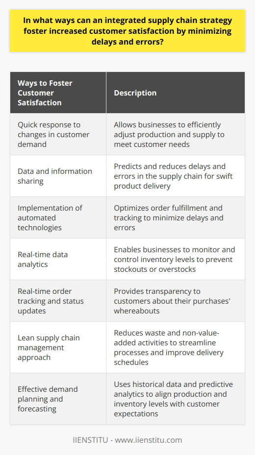 An integrated supply chain strategy allows businesses to respond quickly to changes in customer demand and potential disruptions in the supply chain. By sharing data and information between different departments and stakeholders, businesses can predict and mitigate delays and errors in the supply chain, resulting in swift product delivery with minimal errors.The implementation of automated technologies and real-time data analytics is crucial in optimizing order fulfillment and tracking. By monitoring and controlling inventory levels in real-time, businesses can reduce instances of stockouts or overstocks, which directly impact customer satisfaction. Real-time order tracking and status updates provide transparency in the supply chain, enabling customers to stay informed about the whereabouts of their purchases.A lean supply chain management approach, focused on reducing waste and non-value-added activities, is also essential in an integrated strategy. By streamlining processes and reducing turnaround times, businesses can ensure reliable delivery schedules and higher levels of customer satisfaction. Lean principles aim to maximize value for customers by minimizing the time from order placement to product delivery.Additionally, effective demand planning and forecasting play a significant role in an integrated supply chain strategy. By leveraging historical data, market trends, and predictive analytics, businesses can create accurate demand forecasts, align production and inventory levels with customer expectations, and efficiently allocate resources. This reduces order processing errors and ensures that the right products are available to customers when needed.In conclusion, an integrated supply chain strategy that incorporates cross-functional collaboration, technological advancements, lean management principles, and effective demand planning is key to fostering increased customer satisfaction. By minimizing delays and errors in the supply chain, businesses can deliver products swiftly and maximize overall value for customers.