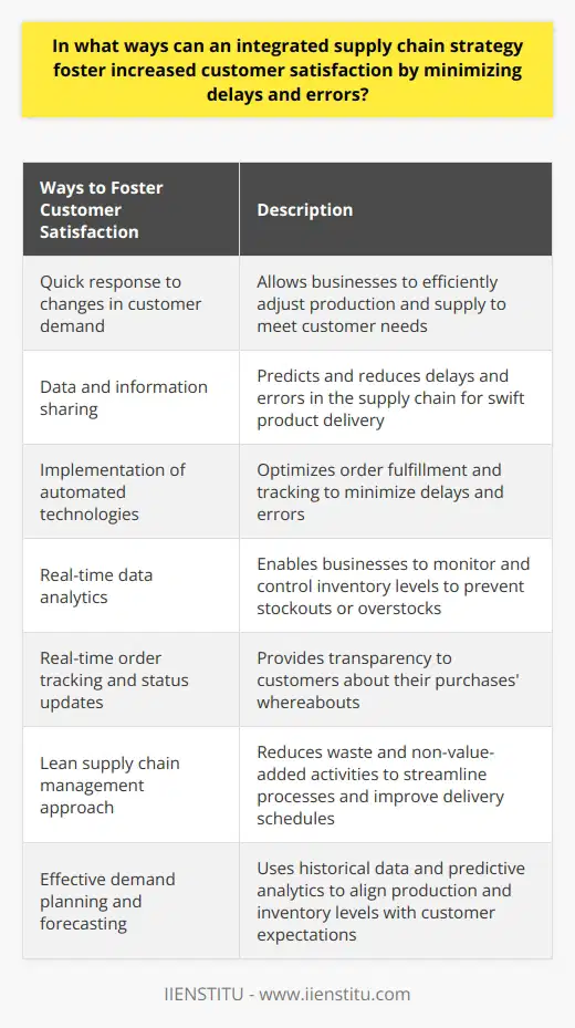 An integrated supply chain strategy allows businesses to respond quickly to changes in customer demand and potential disruptions in the supply chain. By sharing data and information between different departments and stakeholders, businesses can predict and mitigate delays and errors in the supply chain, resulting in swift product delivery with minimal errors.The implementation of automated technologies and real-time data analytics is crucial in optimizing order fulfillment and tracking. By monitoring and controlling inventory levels in real-time, businesses can reduce instances of stockouts or overstocks, which directly impact customer satisfaction. Real-time order tracking and status updates provide transparency in the supply chain, enabling customers to stay informed about the whereabouts of their purchases.A lean supply chain management approach, focused on reducing waste and non-value-added activities, is also essential in an integrated strategy. By streamlining processes and reducing turnaround times, businesses can ensure reliable delivery schedules and higher levels of customer satisfaction. Lean principles aim to maximize value for customers by minimizing the time from order placement to product delivery.Additionally, effective demand planning and forecasting play a significant role in an integrated supply chain strategy. By leveraging historical data, market trends, and predictive analytics, businesses can create accurate demand forecasts, align production and inventory levels with customer expectations, and efficiently allocate resources. This reduces order processing errors and ensures that the right products are available to customers when needed.In conclusion, an integrated supply chain strategy that incorporates cross-functional collaboration, technological advancements, lean management principles, and effective demand planning is key to fostering increased customer satisfaction. By minimizing delays and errors in the supply chain, businesses can deliver products swiftly and maximize overall value for customers.