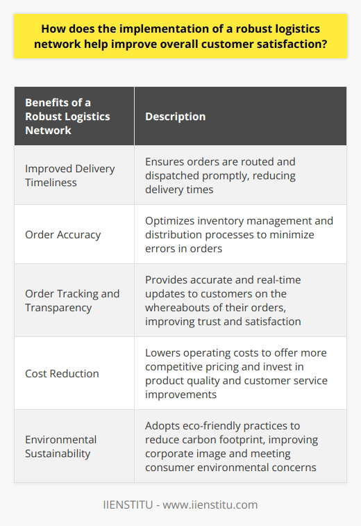 The implementation of a robust logistics network can have a significant impact on overall customer satisfaction. There are several key benefits that come with an efficient logistics system, including improved delivery timeliness, order accuracy, order tracking and transparency, cost reduction, and environmental sustainability.Delivery timeliness is crucial in meeting customer expectations. In today's fast-paced world, customers often expect quick deliveries. A well-organized logistics system ensures that orders are routed and dispatched promptly, reducing delivery times and enhancing customer satisfaction.Order accuracy is also essential in building and maintaining trust with customers. By optimizing inventory management and distribution processes, companies can minimize errors in orders, ensuring that customers receive the correct products without any issues. This is vital in preventing disappointment and dissatisfaction.Customers increasingly seek real-time updates on the whereabouts of their orders. A robust logistics network allows companies to provide accurate and up-to-date information to customers, improving order tracking and transparency. This level of transparency helps to build trust and satisfaction among customers.Efficient logistics can also lead to cost reduction within the supply chain. Lower operating costs enable companies to offer more competitive pricing, contributing to higher levels of customer satisfaction. Furthermore, by reducing costs, businesses can invest more resources in enhancing product quality and improving customer service.Furthermore, a well-designed logistics network can contribute to environmental sustainability. By adopting eco-friendly practices and minimizing waste, companies can reduce their carbon footprint. This is essential as environmental concerns are becoming increasingly important to consumers. By practicing sustainable logistics, businesses can improve their corporate image, leading to higher customer satisfaction.In conclusion, the implementation of a robust logistics network is crucial for improving overall customer satisfaction. It ensures timely deliveries, accurate orders, order tracking and transparency, cost savings, and environmental sustainability. By investing in optimizing their logistics systems, businesses can benefit from high customer satisfaction, enhancing their competitive advantage in the market.