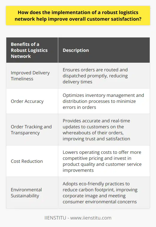The implementation of a robust logistics network can have a significant impact on overall customer satisfaction. There are several key benefits that come with an efficient logistics system, including improved delivery timeliness, order accuracy, order tracking and transparency, cost reduction, and environmental sustainability.Delivery timeliness is crucial in meeting customer expectations. In today's fast-paced world, customers often expect quick deliveries. A well-organized logistics system ensures that orders are routed and dispatched promptly, reducing delivery times and enhancing customer satisfaction.Order accuracy is also essential in building and maintaining trust with customers. By optimizing inventory management and distribution processes, companies can minimize errors in orders, ensuring that customers receive the correct products without any issues. This is vital in preventing disappointment and dissatisfaction.Customers increasingly seek real-time updates on the whereabouts of their orders. A robust logistics network allows companies to provide accurate and up-to-date information to customers, improving order tracking and transparency. This level of transparency helps to build trust and satisfaction among customers.Efficient logistics can also lead to cost reduction within the supply chain. Lower operating costs enable companies to offer more competitive pricing, contributing to higher levels of customer satisfaction. Furthermore, by reducing costs, businesses can invest more resources in enhancing product quality and improving customer service.Furthermore, a well-designed logistics network can contribute to environmental sustainability. By adopting eco-friendly practices and minimizing waste, companies can reduce their carbon footprint. This is essential as environmental concerns are becoming increasingly important to consumers. By practicing sustainable logistics, businesses can improve their corporate image, leading to higher customer satisfaction.In conclusion, the implementation of a robust logistics network is crucial for improving overall customer satisfaction. It ensures timely deliveries, accurate orders, order tracking and transparency, cost savings, and environmental sustainability. By investing in optimizing their logistics systems, businesses can benefit from high customer satisfaction, enhancing their competitive advantage in the market.