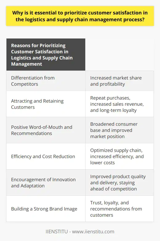 Customer satisfaction is of utmost importance in the logistics and supply chain management process for several reasons. Firstly, prioritizing customer satisfaction helps companies differentiate themselves from their competitors, which ultimately leads to increased market share and profitability. By focusing on customer satisfaction, businesses are more likely to attract new customers and retain existing ones. Highly satisfied customers are more likely to repeat purchases and revisit the business, resulting in increased sales revenue and long-term loyalty. Moreover, satisfied customers often provide positive word-of-mouth and recommendations, which can broaden the consumer base and improve the market position of the business. Efficiency and cost reduction are also enhanced when customer demands are met. Optimizing the supply chain to ensure timely delivery without compromising quality can lead to increased efficiency and lower costs throughout the logistics process. By understanding and meeting customers' needs, unnecessary costs can be identified and eliminated, thereby increasing overall profitability. Additionally, a focus on customer satisfaction encourages businesses to innovate and adapt to changing market trends. By continuously improving the quality and delivery of products, companies can stay ahead of their competition. This may involve incorporating new technologies and adjusting strategies to cater to the evolving needs of today's consumers. Customer satisfaction also contributes to building a strong brand image, which is crucial for the growth and success of businesses. A positive brand image elicits trust and loyalty from customers, making them more likely to recommend the company and its products to others. This creates a solid foundation for a long-lasting relationship with customers, further solidifying the market position of the business. In conclusion, prioritizing customer satisfaction in the logistics and supply chain management process is essential for businesses seeking to excel in the competitive marketplace. Taking a customer-centric approach not only increases market share and profitability but also improves efficiency, encourages innovation, and fosters a strong brand image.
