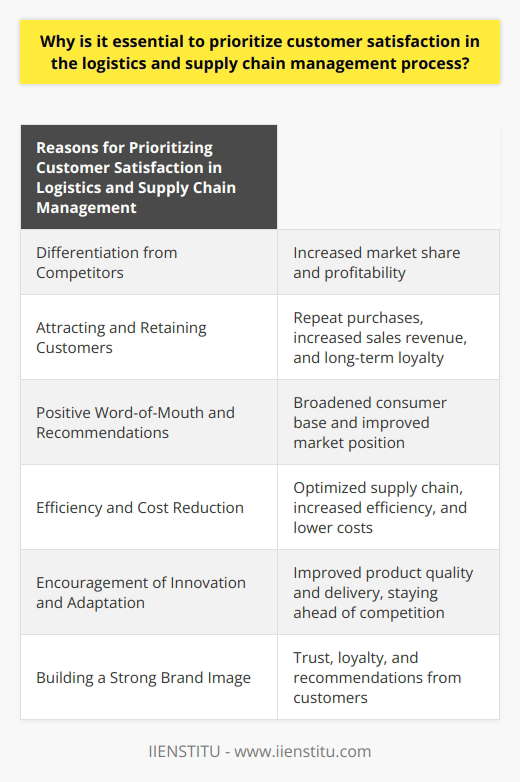 Customer satisfaction is of utmost importance in the logistics and supply chain management process for several reasons. Firstly, prioritizing customer satisfaction helps companies differentiate themselves from their competitors, which ultimately leads to increased market share and profitability. By focusing on customer satisfaction, businesses are more likely to attract new customers and retain existing ones. Highly satisfied customers are more likely to repeat purchases and revisit the business, resulting in increased sales revenue and long-term loyalty. Moreover, satisfied customers often provide positive word-of-mouth and recommendations, which can broaden the consumer base and improve the market position of the business. Efficiency and cost reduction are also enhanced when customer demands are met. Optimizing the supply chain to ensure timely delivery without compromising quality can lead to increased efficiency and lower costs throughout the logistics process. By understanding and meeting customers' needs, unnecessary costs can be identified and eliminated, thereby increasing overall profitability. Additionally, a focus on customer satisfaction encourages businesses to innovate and adapt to changing market trends. By continuously improving the quality and delivery of products, companies can stay ahead of their competition. This may involve incorporating new technologies and adjusting strategies to cater to the evolving needs of today's consumers. Customer satisfaction also contributes to building a strong brand image, which is crucial for the growth and success of businesses. A positive brand image elicits trust and loyalty from customers, making them more likely to recommend the company and its products to others. This creates a solid foundation for a long-lasting relationship with customers, further solidifying the market position of the business. In conclusion, prioritizing customer satisfaction in the logistics and supply chain management process is essential for businesses seeking to excel in the competitive marketplace. Taking a customer-centric approach not only increases market share and profitability but also improves efficiency, encourages innovation, and fosters a strong brand image.