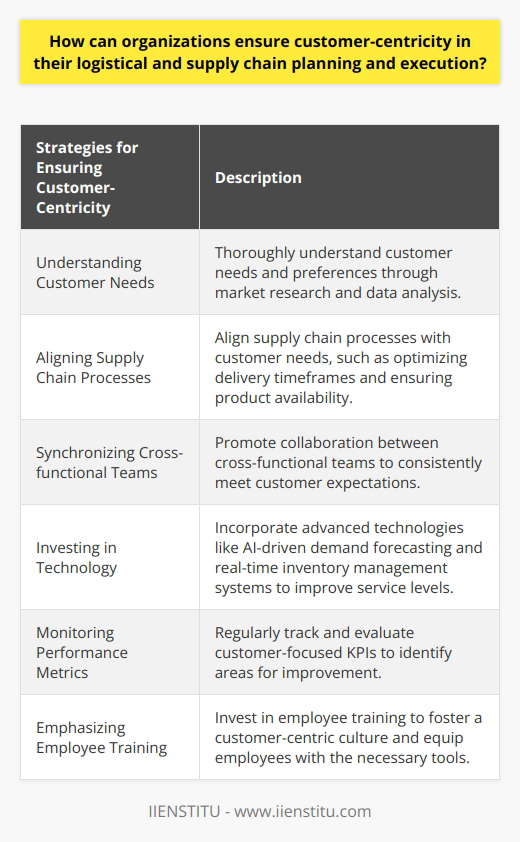 Customer-centricity is a crucial aspect of successful logistical and supply chain planning and execution for organizations. By prioritizing the needs and preferences of their customers, companies can enhance customer satisfaction, build loyalty, and drive business growth. Here are some strategies organizations can employ to ensure customer-centricity in their supply chain processes:1. Understanding Customer Needs: Thoroughly understanding customer needs and preferences is the foundation of customer-centricity. Market research and customer data analysis can provide valuable insights into customer priorities, enabling organizations to tailor their strategies accordingly.2. Aligning Supply Chain Processes: A customer-centric approach involves aligning supply chain processes with customer needs. This can include optimizing delivery timeframes, finding cost-effective shipping methods, ensuring product availability, and maintaining adequate inventory levels to minimize order cancellations.3. Synchronizing Cross-functional Teams: Collaboration between cross-functional teams, such as sales, marketing, and operations, is crucial for promoting customer-centricity throughout the supply chain. Regular communication and coordination ensure that all team members work together in a synchronized manner, meeting customer expectations consistently.4. Investing in Technology: Incorporating advanced technologies can significantly enhance an organization's ability to meet customer demands. Artificial intelligence-driven demand forecasting, warehouse automation, and real-time inventory management systems enable companies to provide accurate and timely information to customers, reducing lead times and improving overall service levels.5. Monitoring Performance Metrics: Regularly tracking and evaluating customer-focused key performance indicators (KPIs) allows organizations to monitor their progress toward achieving customer-centricity. Metrics such as on-time delivery rates and order accuracy help identify gaps in processes and make data-driven improvements.6. Emphasizing Employee Training: Investing in employee training and development is essential for fostering a customer-centric culture. Training programs should reinforce customer-centric best practices and equip employees with the tools to effectively prioritize and address customer needs throughout the supply chain.In summary, organizations can achieve customer-centricity in their logistical and supply chain planning and execution by understanding customer needs, aligning processes, promoting collaboration, investing in technology, monitoring performance metrics, and emphasizing employee training. By adopting these strategies, organizations can deliver exceptional experiences for their customers, resulting in long-term relationships and business success.