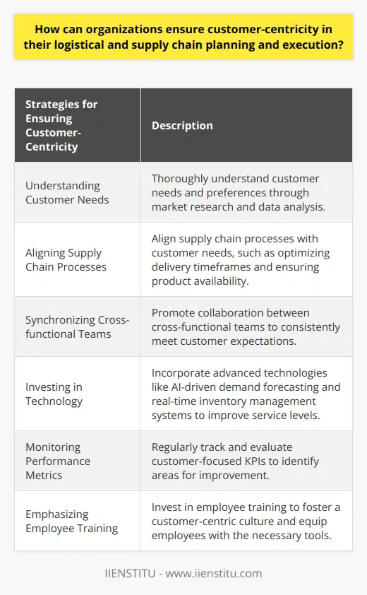 Customer-centricity is a crucial aspect of successful logistical and supply chain planning and execution for organizations. By prioritizing the needs and preferences of their customers, companies can enhance customer satisfaction, build loyalty, and drive business growth. Here are some strategies organizations can employ to ensure customer-centricity in their supply chain processes:1. Understanding Customer Needs: Thoroughly understanding customer needs and preferences is the foundation of customer-centricity. Market research and customer data analysis can provide valuable insights into customer priorities, enabling organizations to tailor their strategies accordingly.2. Aligning Supply Chain Processes: A customer-centric approach involves aligning supply chain processes with customer needs. This can include optimizing delivery timeframes, finding cost-effective shipping methods, ensuring product availability, and maintaining adequate inventory levels to minimize order cancellations.3. Synchronizing Cross-functional Teams: Collaboration between cross-functional teams, such as sales, marketing, and operations, is crucial for promoting customer-centricity throughout the supply chain. Regular communication and coordination ensure that all team members work together in a synchronized manner, meeting customer expectations consistently.4. Investing in Technology: Incorporating advanced technologies can significantly enhance an organization's ability to meet customer demands. Artificial intelligence-driven demand forecasting, warehouse automation, and real-time inventory management systems enable companies to provide accurate and timely information to customers, reducing lead times and improving overall service levels.5. Monitoring Performance Metrics: Regularly tracking and evaluating customer-focused key performance indicators (KPIs) allows organizations to monitor their progress toward achieving customer-centricity. Metrics such as on-time delivery rates and order accuracy help identify gaps in processes and make data-driven improvements.6. Emphasizing Employee Training: Investing in employee training and development is essential for fostering a customer-centric culture. Training programs should reinforce customer-centric best practices and equip employees with the tools to effectively prioritize and address customer needs throughout the supply chain.In summary, organizations can achieve customer-centricity in their logistical and supply chain planning and execution by understanding customer needs, aligning processes, promoting collaboration, investing in technology, monitoring performance metrics, and emphasizing employee training. By adopting these strategies, organizations can deliver exceptional experiences for their customers, resulting in long-term relationships and business success.