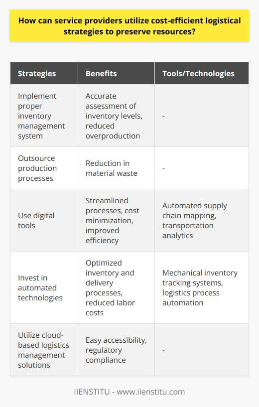 This can begin with implementing a proper inventory management system to accurately assess inventory levels and reduce overproduction. Outsourcing certain production processes to specialized third parties can also help reduce material waste. The use of digital tools, such as automated supply chain mapping and transportation analytics, can help service providers streamline their logistical processes, minimize costs, and optimize efficiency. Investing in automated technologies, like mechanical inventory tracking systems and logistics process automation, can further optimize inventory and delivery processes while reducing labor costs. Cloud-based logistics management solutions can also provide easy accessibility and regulatory compliance. By implementing these cost-efficient strategies, service providers can effectively preserve resources while maximizing productivity and profitability.