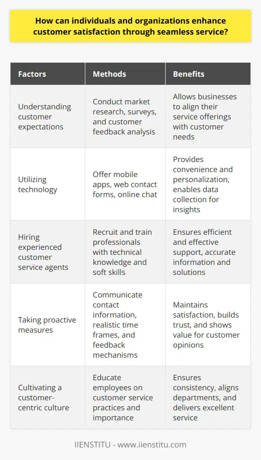In today's competitive market, businesses are constantly striving to enhance customer satisfaction through seamless service. This involves understanding customer expectations, utilizing technology, hiring experienced customer service agents, taking proactive measures, and fostering a customer-centric culture.Investing in technology plays a crucial role in providing a cohesive and intuitive customer service experience. By offering various communication channels such as mobile apps, web contact forms, and online chat, businesses can cater to customers' preferences and provide convenience in accessing support. This technology also enables organizations to gather data and insights, allowing them to personalize interactions and anticipate customer needs.Another key aspect is hiring and training experienced customer service agents. These professionals should be equipped with both technical knowledge and soft skills to provide efficient and effective support. By understanding the intricacies of the products or services offered, customer service agents can offer accurate information and solutions promptly. Additionally, by recognizing and addressing individual customer needs, agents can create a positive and memorable experience for customers.Proactive measures are crucial in maintaining customer satisfaction throughout the entire service experience. Organizations should clearly communicate how customers can reach out with queries or complaints, provide realistic time frames for resolution, and offer channels for further assistance. Feedback mechanisms are also essential to ensure that customers' opinions are listened to and acted upon, reinforcing a sense of trust and value.Lastly, developing a company-wide culture of customer service is vital. All employees, regardless of their role, should understand the significance of customer satisfaction and the best practices to meet customers' needs. By fostering this culture, organizations can cultivate consistency in quality, ensure alignment across departments, and create a unified approach to delivering excellent service.In conclusion, enhancing customer satisfaction through seamless service requires a multifaceted approach. By investing in technology, hiring experienced customer service agents, taking proactive measures, and cultivating a customer-centric culture, organizations can create a positive and effortless service experience. This not only leads to a satisfied customer but also increases the likelihood of repeat business and word-of-mouth recommendations.