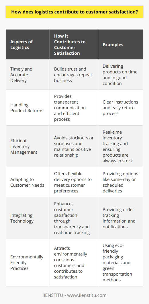 Logistics plays a critical role in satisfying customers by ensuring timely and accurate delivery, handling product returns, managing inventory efficiently, adapting to customer needs, integrating technology, and incorporating environmentally friendly practices. Efficient logistics management allows companies to meet customers' expectations and foster trust and loyalty. Delivery speed is essential in satisfying customers, as quick and reliable delivery builds trust and encourages repeat business. A robust logistics system also takes into account product returns or replacements, providing transparent communication and making the process easy and efficient. Effective inventory management ensures that products are always in stock and ready for delivery, avoiding stockouts or surpluses and maintaining a positive relationship with customers. Logistics systems that adapt to customer preferences and requirements, such as offering flexible delivery options, further contribute to customer satisfaction. Integrating technology within logistics operations enhances customer satisfaction by providing transparency and real-time tracking information. This allows customers to stay informed throughout the purchasing process. Additionally, environmentally friendly practices, such as reducing waste and promoting eco-friendly packaging or transportation methods, attract environmentally conscious customers and contribute to customer satisfaction. In conclusion, logistics management directly influences customer satisfaction by achieving timely and accurate delivery, facilitating smooth returns, managing inventory efficiently, accommodating customer needs, embracing technology, and incorporating environmentally friendly practices.