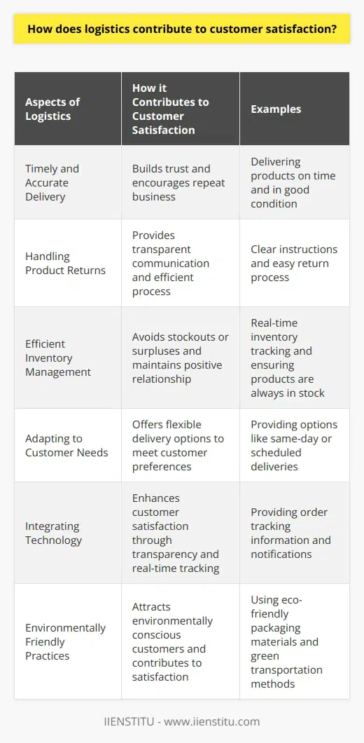 Logistics plays a critical role in satisfying customers by ensuring timely and accurate delivery, handling product returns, managing inventory efficiently, adapting to customer needs, integrating technology, and incorporating environmentally friendly practices. Efficient logistics management allows companies to meet customers' expectations and foster trust and loyalty. Delivery speed is essential in satisfying customers, as quick and reliable delivery builds trust and encourages repeat business. A robust logistics system also takes into account product returns or replacements, providing transparent communication and making the process easy and efficient. Effective inventory management ensures that products are always in stock and ready for delivery, avoiding stockouts or surpluses and maintaining a positive relationship with customers. Logistics systems that adapt to customer preferences and requirements, such as offering flexible delivery options, further contribute to customer satisfaction. Integrating technology within logistics operations enhances customer satisfaction by providing transparency and real-time tracking information. This allows customers to stay informed throughout the purchasing process. Additionally, environmentally friendly practices, such as reducing waste and promoting eco-friendly packaging or transportation methods, attract environmentally conscious customers and contribute to customer satisfaction. In conclusion, logistics management directly influences customer satisfaction by achieving timely and accurate delivery, facilitating smooth returns, managing inventory efficiently, accommodating customer needs, embracing technology, and incorporating environmentally friendly practices.