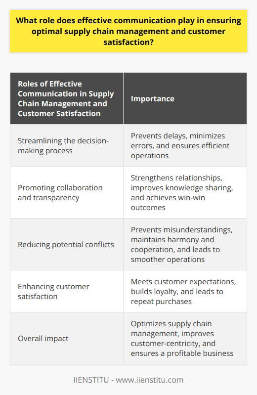 Effective communication plays a crucial role in ensuring optimal supply chain management and customer satisfaction. In a complex network of manufacturers, suppliers, distributors, and retailers, clear and concise communication is essential for seamless coordination among all stakeholders.One key role of effective communication in supply chain management is streamlining the decision-making process. By providing accurate and timely information, organizations can make well-informed decisions regarding resource allocation, production schedules, and transportation plans. This helps to avoid delays, minimize errors, and ensure efficient operations.Collaboration is another area where effective communication is vital. Open channels of communication promote transparency and trust among suppliers, partners, and customers. This leads to stronger relationships, improved knowledge sharing, and win-win outcomes for all parties involved. By fostering collaboration, organizations can achieve better coordination and optimize the flow of goods and services throughout the supply chain.Transparent and consistent communication also helps to reduce potential conflicts in the supply chain. By ensuring that all stakeholders have access to relevant information, organizations can prevent misunderstandings and address potential conflicts at an early stage. This helps maintain an environment of harmony and cooperation, leading to smoother operations and improved outcomes.Furthermore, effective communication is key to achieving customer satisfaction. By promptly addressing customer concerns, gathering feedback, and providing relevant information about product availability and delivery status, organizations can meet customer expectations and build loyalty. Engaged customers are more likely to develop long-term relationships and make repeat purchases, leading to a more sustainable and profitable business.In conclusion, effective communication is essential for optimal supply chain management and customer satisfaction. By employing clear, concise, and timely communication strategies, organizations can streamline decision-making, enhance collaboration, prevent conflicts, and ultimately achieve a more efficient, customer-centric supply chain. IIENSTITU recognizes the importance of effective communication and strives to provide valuable information and knowledge in supply chain management.