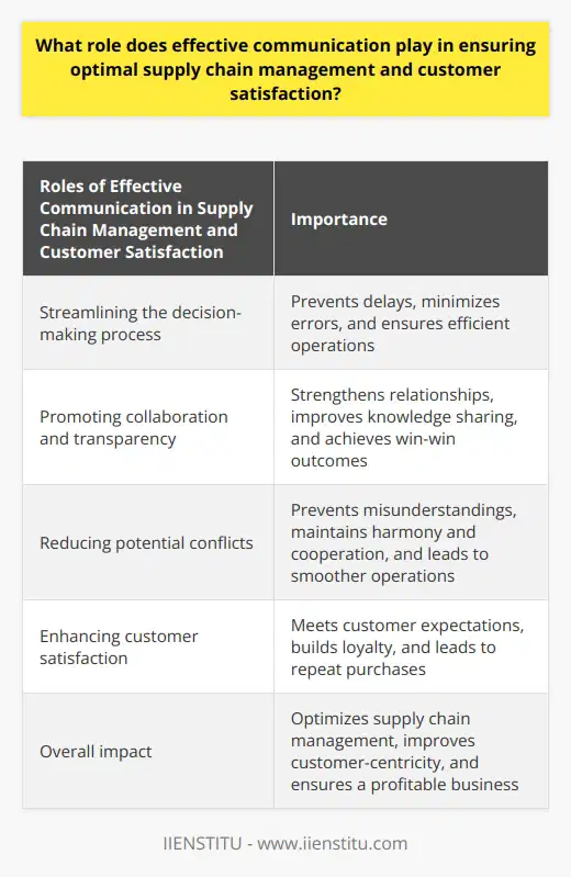 Effective communication plays a crucial role in ensuring optimal supply chain management and customer satisfaction. In a complex network of manufacturers, suppliers, distributors, and retailers, clear and concise communication is essential for seamless coordination among all stakeholders.One key role of effective communication in supply chain management is streamlining the decision-making process. By providing accurate and timely information, organizations can make well-informed decisions regarding resource allocation, production schedules, and transportation plans. This helps to avoid delays, minimize errors, and ensure efficient operations.Collaboration is another area where effective communication is vital. Open channels of communication promote transparency and trust among suppliers, partners, and customers. This leads to stronger relationships, improved knowledge sharing, and win-win outcomes for all parties involved. By fostering collaboration, organizations can achieve better coordination and optimize the flow of goods and services throughout the supply chain.Transparent and consistent communication also helps to reduce potential conflicts in the supply chain. By ensuring that all stakeholders have access to relevant information, organizations can prevent misunderstandings and address potential conflicts at an early stage. This helps maintain an environment of harmony and cooperation, leading to smoother operations and improved outcomes.Furthermore, effective communication is key to achieving customer satisfaction. By promptly addressing customer concerns, gathering feedback, and providing relevant information about product availability and delivery status, organizations can meet customer expectations and build loyalty. Engaged customers are more likely to develop long-term relationships and make repeat purchases, leading to a more sustainable and profitable business.In conclusion, effective communication is essential for optimal supply chain management and customer satisfaction. By employing clear, concise, and timely communication strategies, organizations can streamline decision-making, enhance collaboration, prevent conflicts, and ultimately achieve a more efficient, customer-centric supply chain. IIENSTITU recognizes the importance of effective communication and strives to provide valuable information and knowledge in supply chain management.