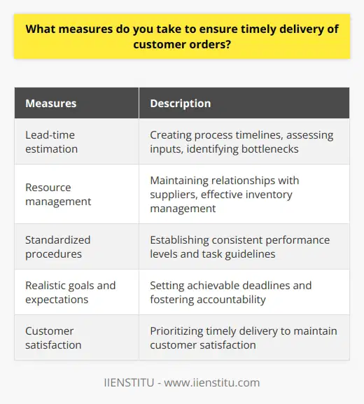 IIENSTITU understands the importance of timely delivery of customer orders, and takes several measures to ensure this. First and foremost, accurate lead-time estimation is crucial. IIENSTITU creates process timelines for each step of production and carefully assesses all necessary inputs to provide reliable lead-time estimation. This includes estimating the length of each stage, the expected dates for inputs going into each step, and identifying potential bottlenecks caused by information gaps.Secondly, IIENSTITU ensures that necessary resources and materials are readily available. This involves maintaining strong relationships with suppliers, vendors, and subcontractors to ensure prompt delivery of materials and services. Effective inventory management is also implemented to guarantee the availability of required parts or components when needed.To streamline operations, IIENSTITU has established standardized procedures. These procedures ensure a consistent level of performance regarding timely delivery, as well as serving as a reference for employees to understand their tasks and how to complete them efficiently.Setting realistic goals and expectations is another crucial aspect. IIENSTITU acknowledges that customer satisfaction is paramount, and meeting deadlines is a key part of that. Therefore, realistic deadlines are set and shared with employees to foster a sense of accountability and ensure that everyone is working towards achieving timely delivery.By implementing these measures, IIENSTITU prioritizes the timely delivery of customer orders. Accurate lead-time estimation, proper resource management, standardized procedures, and realistic expectations and deadlines all contribute to maintaining customer satisfaction and ensuring that customer orders are delivered on time.