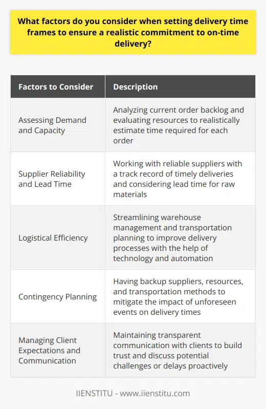 When setting delivery time frames, it is essential to consider a variety of factors to ensure a realistic commitment to on-time delivery. By carefully assessing demand and capacity, relying on reliable suppliers, optimizing logistical efficiency, implementing contingency plans, and effectively managing client expectations and communication, a company can increase its chances of delivering orders on time.Assessing demand and capacity involves analyzing the current order backlog and evaluating the company's resources. This includes considering the availability of skilled labor, production equipment, and necessary materials. By understanding these factors, the company can realistically estimate the time needed to fulfill each order, avoiding overpromising and under-delivering.Supplier reliability and lead time play a crucial role in setting accurate delivery time frames. It is important to work with suppliers who have a proven track record of timely deliveries and high-quality products. Additionally, considering the lead time required to procure raw materials and components is vital in determining realistic delivery dates.Logistical efficiency is another essential factor in committing to on-time delivery. By streamlining warehouse management and transportation planning, companies can improve their delivery processes. Utilizing technology and automation can further assist in accurately estimating and tracking delivery schedules.Contingency planning is crucial to account for potential setbacks and disruptions. By having alternative suppliers, additional resources, or backup transportation methods in place, companies can mitigate the impact of unforeseen events on delivery times. This enables them to maintain their commitments to on-time delivery even in challenging circumstances.Managing client expectations and maintaining open communication channels is also vital in ensuring realistic delivery time frames. Clear and transparent communication about potential risks and delivery time frames builds trust with clients. By understanding client requirements and discussing any potential challenges or delays proactively, companies can establish strong long-term relationships and avoid disappointing clients.In conclusion, when setting delivery time frames, companies should consider assessing demand and capacity, relying on reliable suppliers, optimizing logistical efficiency, implementing contingency plans, and effectively managing client expectations and communication. By taking these factors into account, companies can make realistic commitments to on-time delivery and strengthen their overall reputation and customer satisfaction.